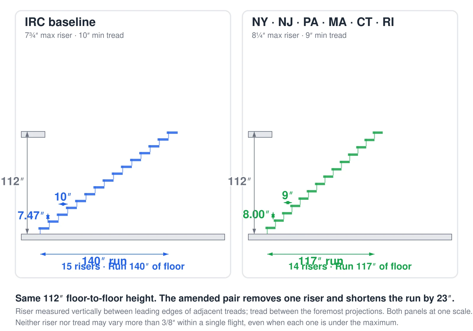 Two side-by-side stair cross-sections drawn to the same scale from the same 112-inch floor-to-floor height. Left, the IRC baseline with a 7 3/4 inch maximum riser and 10 inch minimum tread: 15 risers at 7.47 inches, consuming 140 inches of floor. Right, the amendment used in New York, New Jersey, Pennsylvania, Massachusetts, Connecticut and Rhode Island with an 8 1/4 inch riser and 9 inch tread: 14 risers at 8.00 inches, consuming 117 inches of floor. One riser fewer and 23 inches less run for the same height.