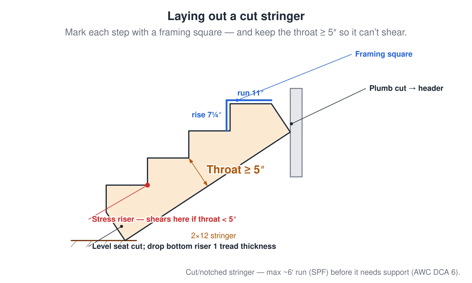 A 2-by-12 cut (notched) stair stringer drawn at the stair angle. A framing square lays out each step, with the riser height marked on one leg and the tread run on the other. The throat — the wood remaining behind each notch, measured perpendicular to the bottom edge — must stay at least 5 inches, because a cut stringer fails in shear at the inside corner of a notch (the stress riser) before it ever reaches its bending limit. The top of the stringer is a plumb cut bearing against the header, and the bottom riser is dropped by one tread thickness so every finished riser ends up equal. A cut stringer spans about 6 feet of run (SPF) before it needs support.