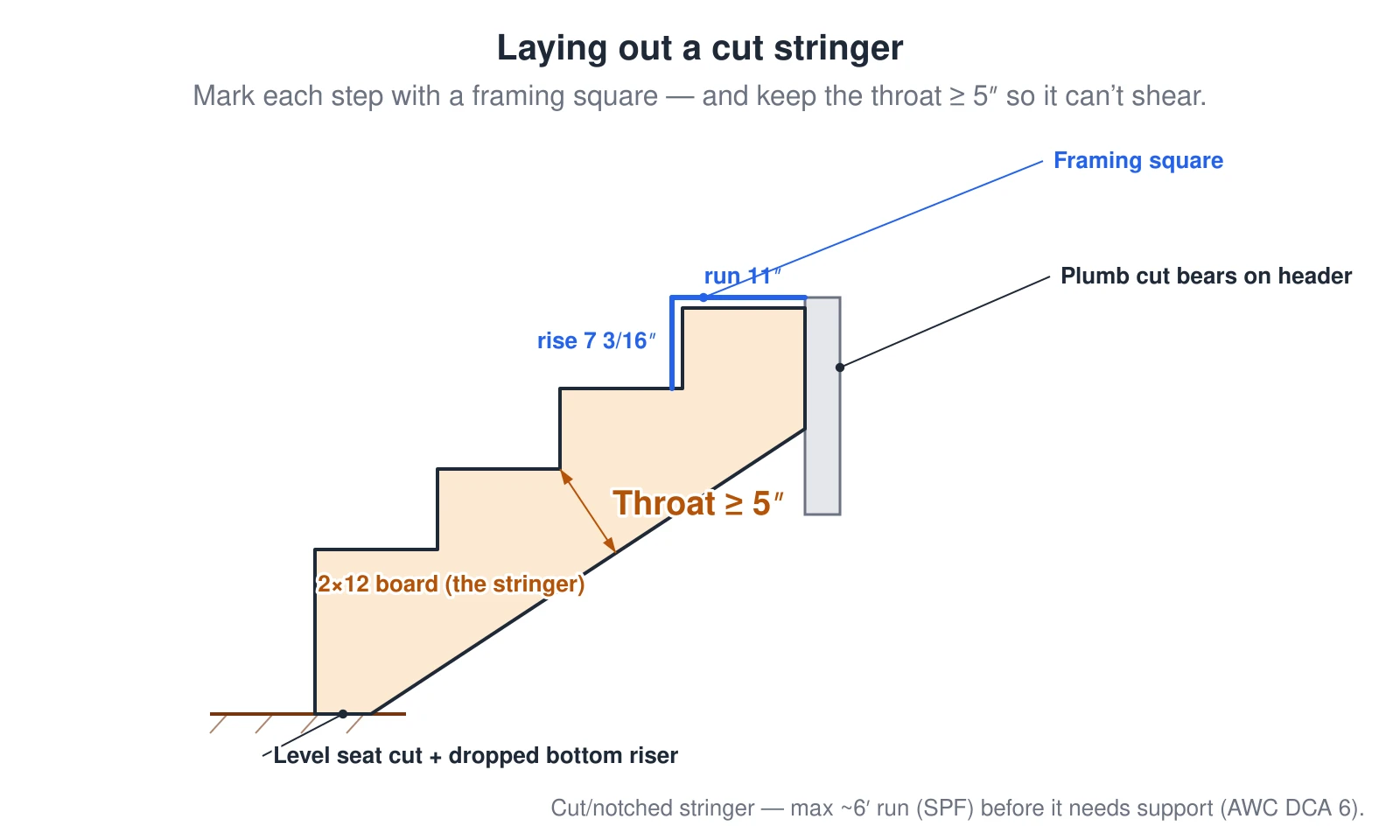 Stringer Depth Stairs Building Guide: IRC Code & Stringer Span Tables