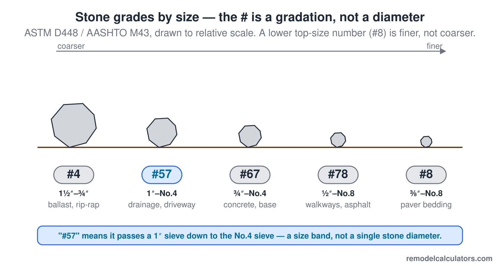A relative-scale ladder of crushed-stone grades from largest to smallest: #4 ballast at 1½ inches down to ¾ inch, #57 at 1 inch down to the No. 4 sieve, #67 at ¾ inch, #78 at ½ inch, and #8 at ⅜ inch down to the No. 8 sieve. The size numbers are ASTM D448 / AASHTO M43 gradation designations — each describes the range of sieve sizes the stone passes, not a single diameter — so a lower top-size number such as #8 is finer, not coarser. #57, the most common drainage and driveway grade, is highlighted, and a one-inch reference bar anchors the scale.