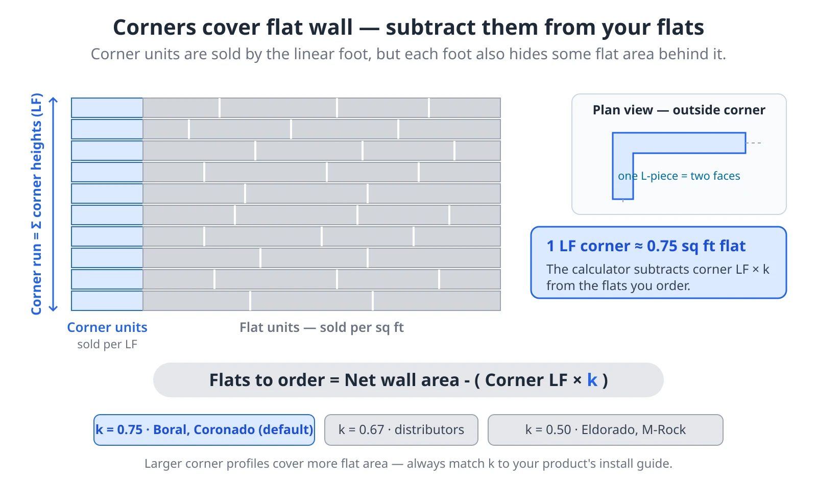 A wall elevation for an adhered stone veneer take-off. The left vertical strip is corner units (sold by the linear foot) and the rest is flat units (sold by the square foot). Because each linear foot of L-shaped corner also wraps onto the flat wall and covers about 0.75 square feet of it, the flat order is net wall area minus corner linear feet times a conversion factor k. k is 0.75 for Boral and Coronado, 0.67 for distributors, and 0.50 for Eldorado and M-Rock. Larger corner profiles cover more flat area.