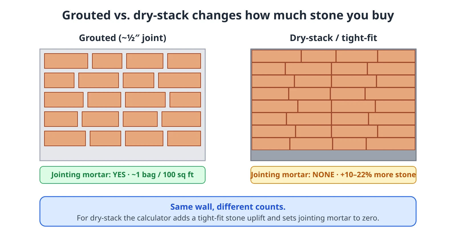 Two swatches of stone veneer side by side. The grouted swatch has half-inch mortar joints and needs jointing mortar at about one bag per hundred square feet. The dry-stack swatch has tight joints, needs no jointing mortar, and fits 10 to 22 percent more stone per square foot. For dry-stack the calculator adds a tight-fit stone uplift and sets jointing mortar to zero.