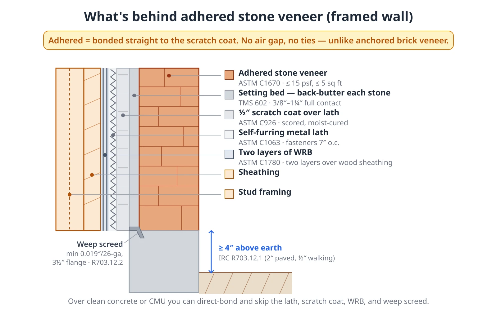 A vertical section through adhered stone veneer on a wood-framed wall, layered from inside to outside: stud framing, sheathing, two layers of water-resistive barrier, self-furring metal lath, a half-inch scratch coat, a setting bed, and the stone. A weep screed and a minimum four-inch clearance above earth are shown at the base. Adhered veneer bonds directly to the scratch coat with no air gap and no ties, unlike anchored brick veneer. Over sound concrete or CMU the stone can be direct-bonded, dropping the lath, scratch coat, WRB, and weep screed.