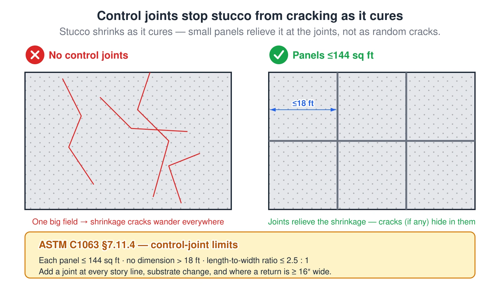 Two stucco wall elevations compared. Without control joints, one large unbroken field cracks randomly as the cement stucco shrinks while curing. With control joints, the wall is divided into small panels so the shrinkage relieves at the joints instead of as wandering cracks. ASTM C1063 limits each panel to no more than 144 square feet, no dimension over 18 feet, and a length-to-width ratio no greater than 2.5 to 1, with joints at every story line and substrate change.