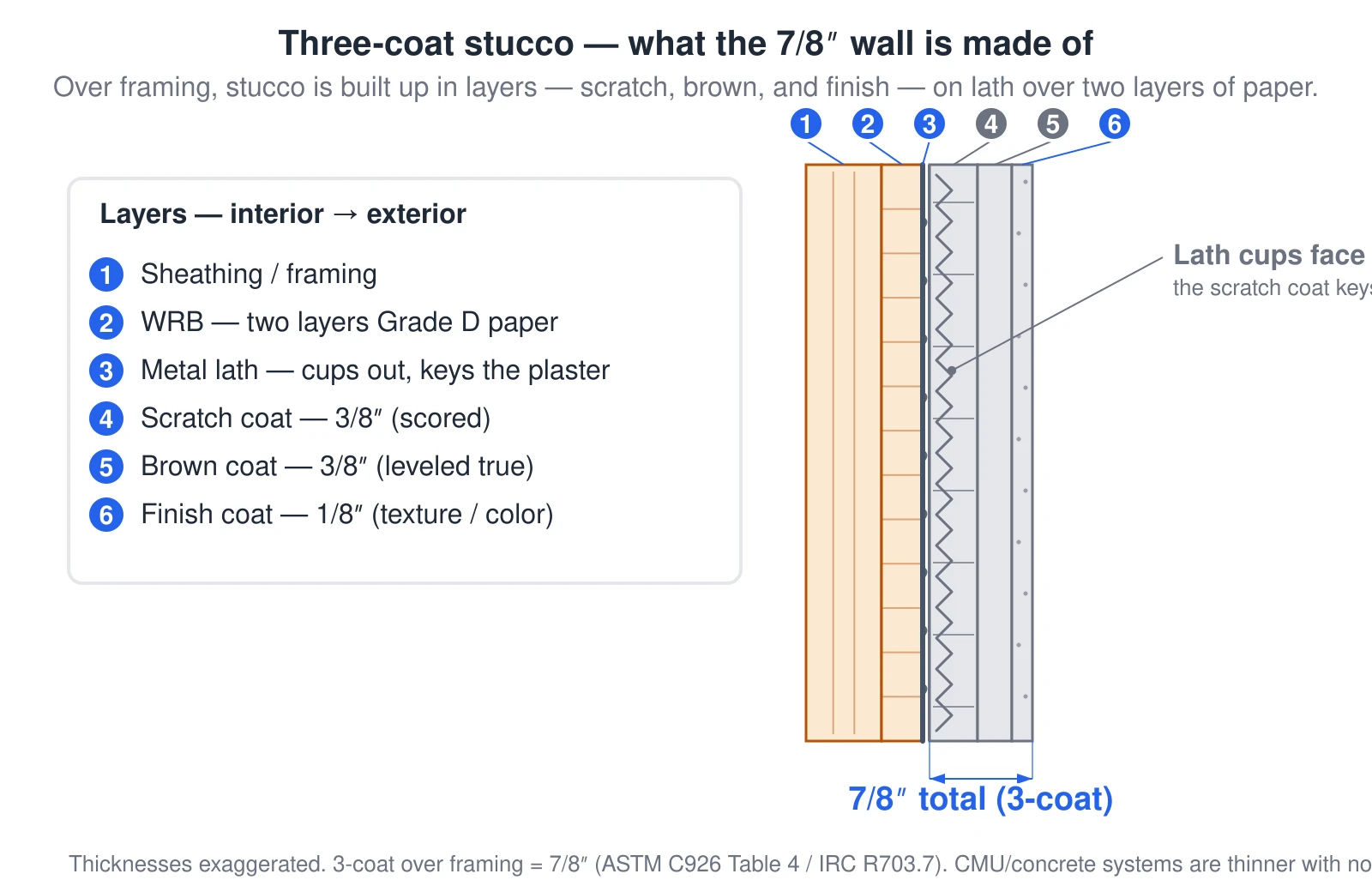 A cross-section of a three-coat portland-cement stucco wall over wood framing, with the layers from inside to outside: framing and sheathing, two layers of weather-resistive barrier (Grade D paper), galvanized metal lath whose cups face out so the plaster keys behind it, a 3/8-inch scratch coat that is scored, a 3/8-inch brown coat leveled true, and a 1/8-inch finish coat — about 7/8 inch total. Masonry and concrete systems are thinner and need no lath.