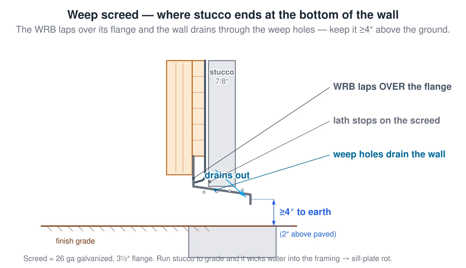A base-of-wall cross-section showing how stucco terminates at a galvanized weep screed. The weather-resistive barrier laps over the screed’s attachment flange so water sheds outward, the metal lath stops on the screed, and weep holes let water that gets behind the stucco drain out at the bottom. The screed must sit at least 4 inches above earth or 2 inches above paved surfaces. Running stucco down to grade wicks ground water into the framing and rots the sill plate.