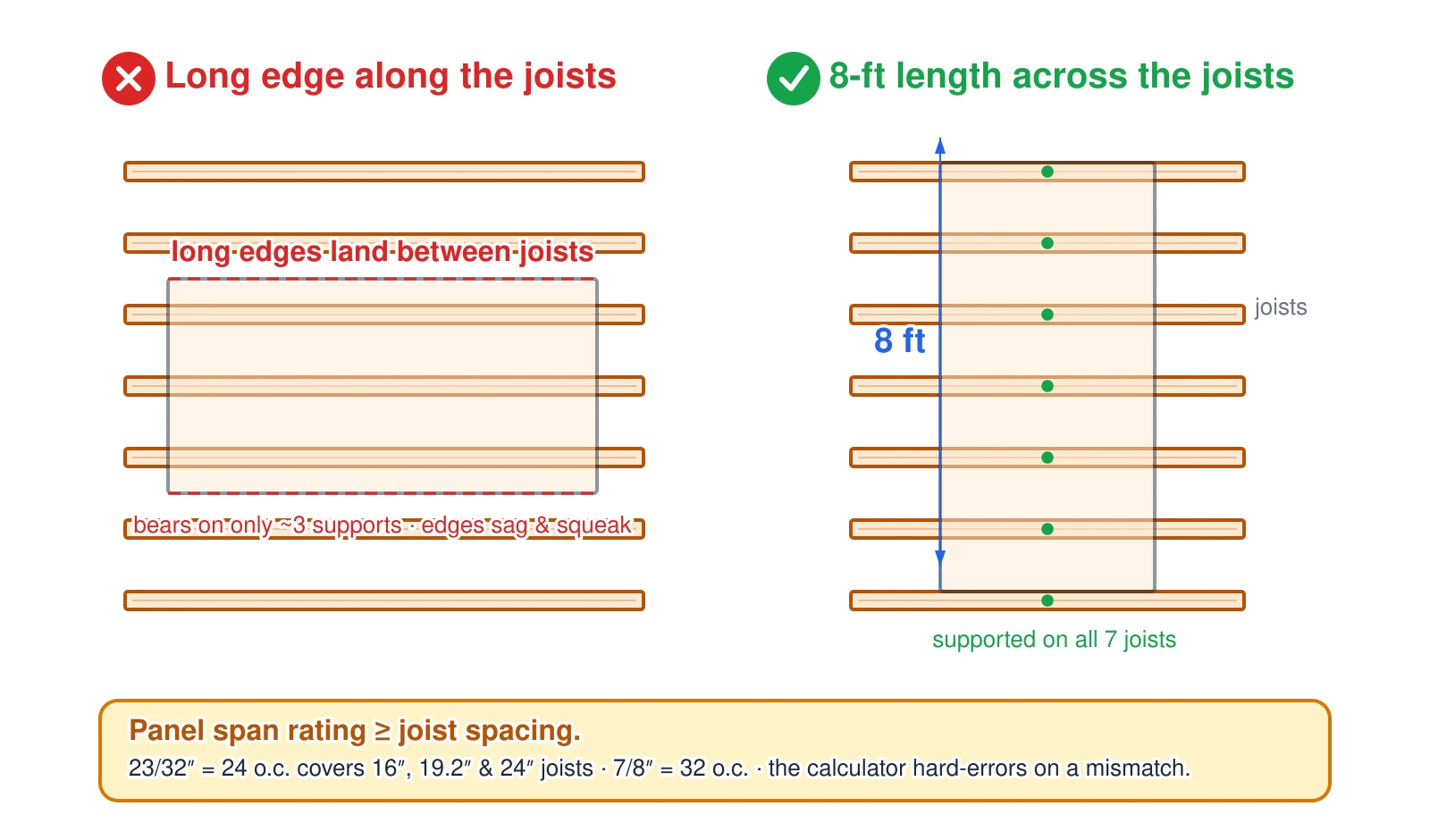 A plan-view comparison of how to lay a 4-by-8 subfloor panel over floor joists. On the left, the wrong way: the panel’s 8-foot length runs parallel to the joists, so the sheet bears on only about three supports and its long edges float in the gaps between joists, where they sag and squeak. On the right, the correct way: the 8-foot length crosses the joists, so the sheet is supported on all seven joist lines at 16 inches on center. A note states that the panel’s APA Sturd-I-Floor span rating must be greater than or equal to the joist spacing — 23/32 inch is rated 24 on center and covers 16, 19.2, and 24 inch joists; the calculator hard-errors on a mismatch.