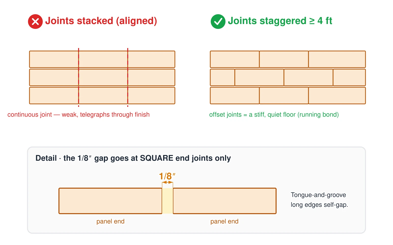 A plan-view comparison of subfloor panel layout. On the left, the wrong way: panel end joints are stacked in the same line row to row, creating a continuous seam that weakens the floor diaphragm and telegraphs through the finish flooring. On the right, the correct running-bond layout: end joints are offset at least 4 feet between adjacent rows for a stiff, quiet floor. A magnified detail shows that a one-eighth-inch expansion gap belongs at the square end joints only, because the tongue-and-groove long edges self-gap.