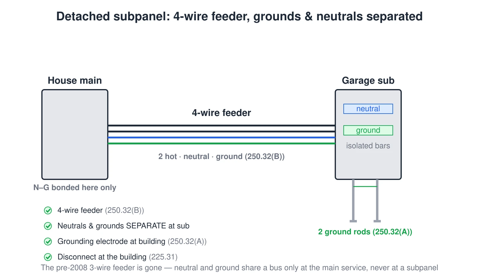 A house main panel feeds a detached garage subpanel through a 4-wire feeder (two hots, a neutral, and a ground). At the subpanel the neutral bar is isolated (floating) and the ground bar is bonded to the enclosure, and the building has its own two ground rods. A checklist: 4-wire feeder (250.32(B)), neutrals and grounds separate at the sub, a grounding electrode at the building (250.32(A)), and a disconnect at the building (225.31).