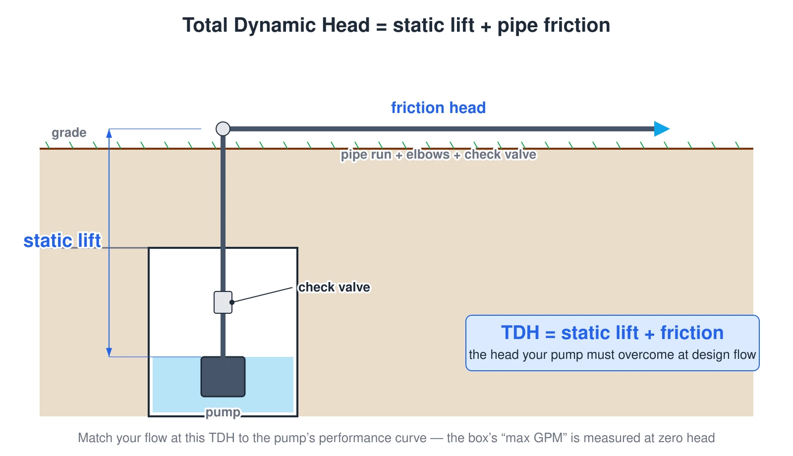 Diagram of a sump pit and discharge path showing Total Dynamic Head. The pump lifts water vertically (static lift) from the basin to grade, then through a horizontal run with a check valve and elbows that add friction head. TDH equals static lift plus friction head, and the pump must deliver the design flow at that head on its performance curve — not the box’s zero-head maximum GPM.