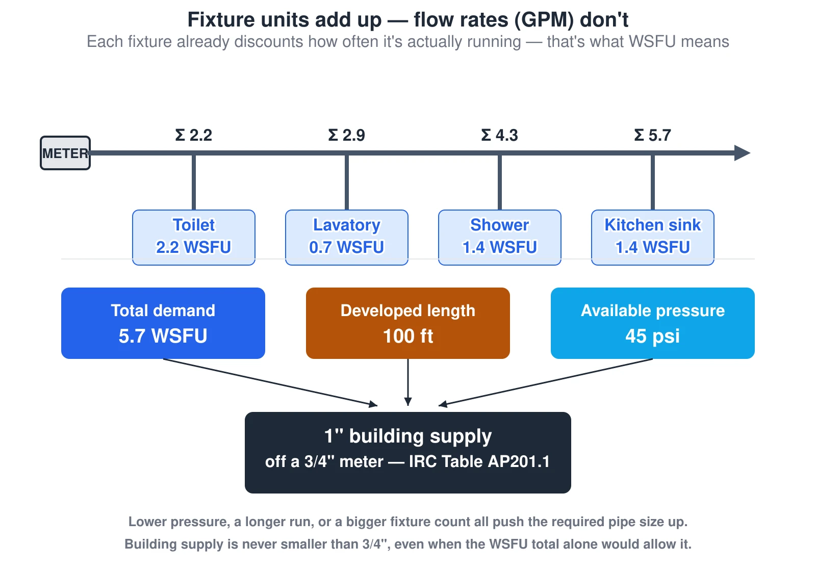 A water meter feeding a trunk line with four fixtures tapping off it — a toilet, lavatory, shower, and kitchen sink — each labeled with its Water Supply Fixture Unit value and a running total that climbs from 2.2 to 2.9 to 4.3 to 5.7 as each fixture is added. Below, three input boxes for total demand (5.7 WSFU), developed length (100 feet), and available pressure (45 psi) converge with arrows into a result box reading a 1-inch building supply off a 3/4-inch meter, read from the IRC sizing table rather than calculated from flow rate.