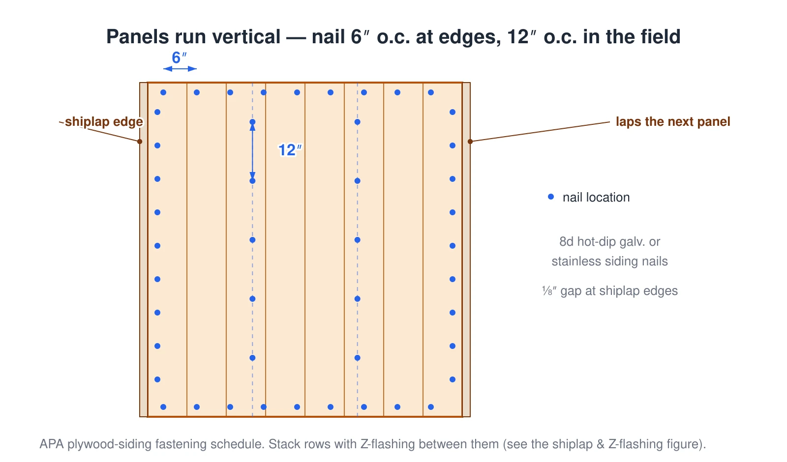A T1-11 plywood siding panel drawn face-on. The panel runs with its long dimension vertical, grooves running top to bottom, and shiplap edges that interlock with the next panel at the sides. The APA fastening schedule puts nails every six inches around the perimeter and every twelve inches into intermediate studs in the field, using 8d hot-dip galvanized or stainless siding nails with an eighth-inch gap at the shiplap edges. The nail count the calculator returns comes straight off that spacing.