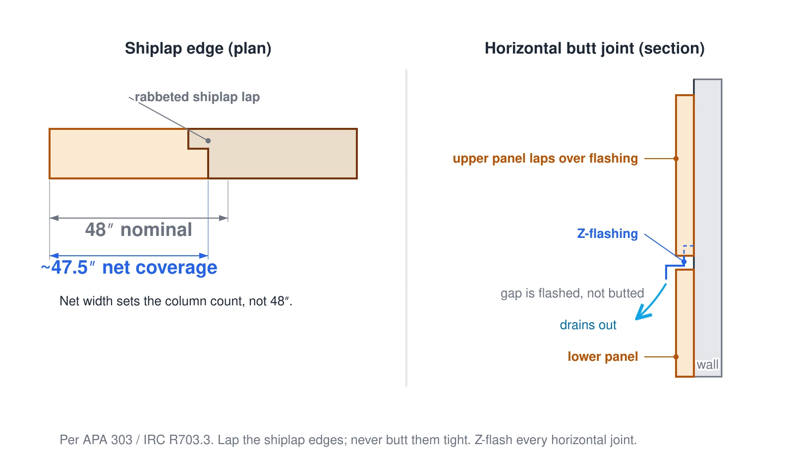Two details of T1-11 plywood panel siding. A plan section shows two panels interlocking at their rabbeted shiplap edges, so a 48-inch nominal sheet nets about 47.5 inches of coverage — the net width that sets the column count. A vertical section shows a horizontal butt joint where Z-flashing sits on the lower panel and the upper panel laps over its vertical leg, so water sheds out over the joint rather than behind it.