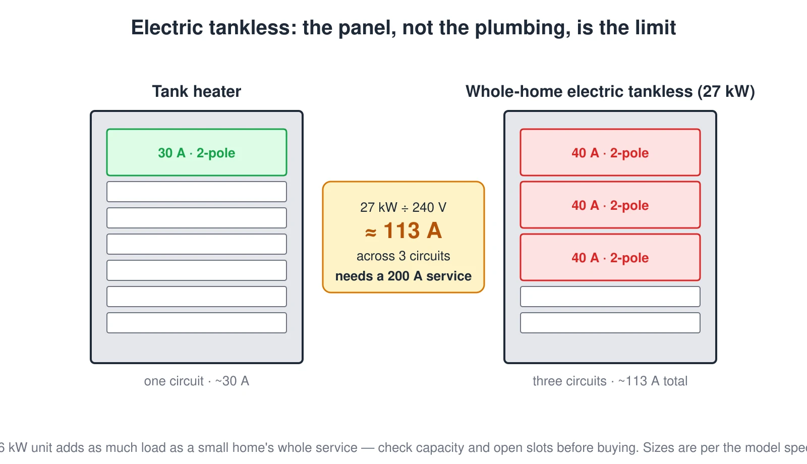 Two breaker panels compared. A tank water heater uses one 30 A double-pole breaker. A whole-home electric tankless unit (27 kW) needs three 40 A double-pole breakers totaling about 113 amps, filling much of the panel. A note: 27 kW divided by 240 V is about 113 A across three circuits, requiring a 200 A service. The plumbing is easy; the electrical load is the real limit.