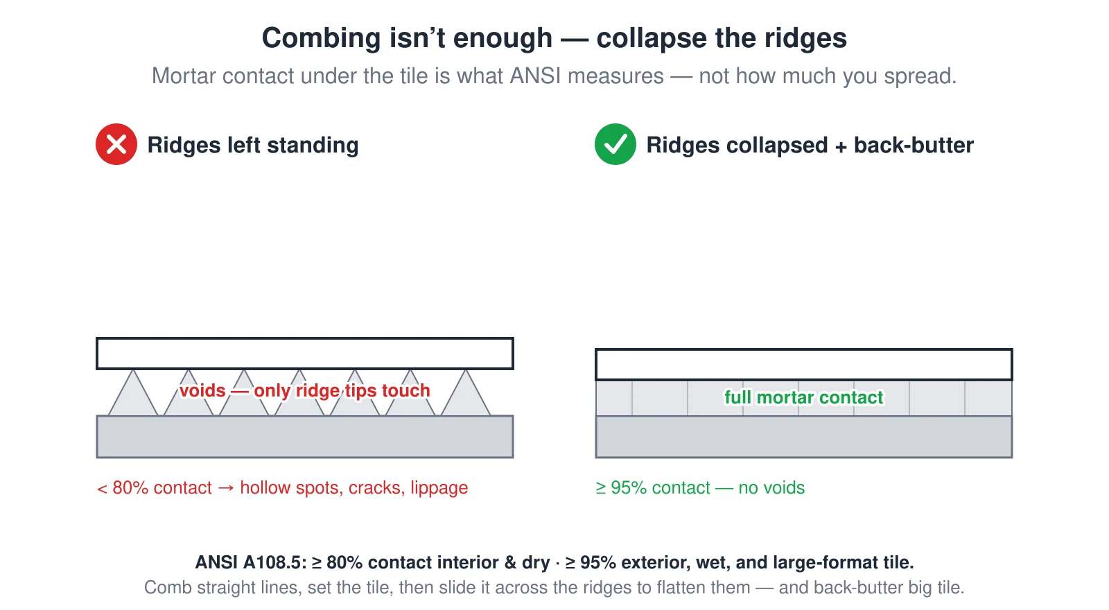 Two cross-sections of a tile set in thinset. On the left, the combed mortar ridges are left standing, so the tile rests only on the ridge tips and leaves big voids underneath — well under 80 percent contact, which causes hollow spots, cracks, and lippage. On the right, the ridges have been collapsed by sliding the tile across them and the tile is back-buttered, giving a nearly full mortar bed with no voids. ANSI A108.5 requires at least 80 percent mortar contact for interior dry installations and at least 95 percent for exterior, wet, and large-format tile. Comb straight lines, set the tile, then slide it across the ridges to flatten them, and back-butter large tile.
