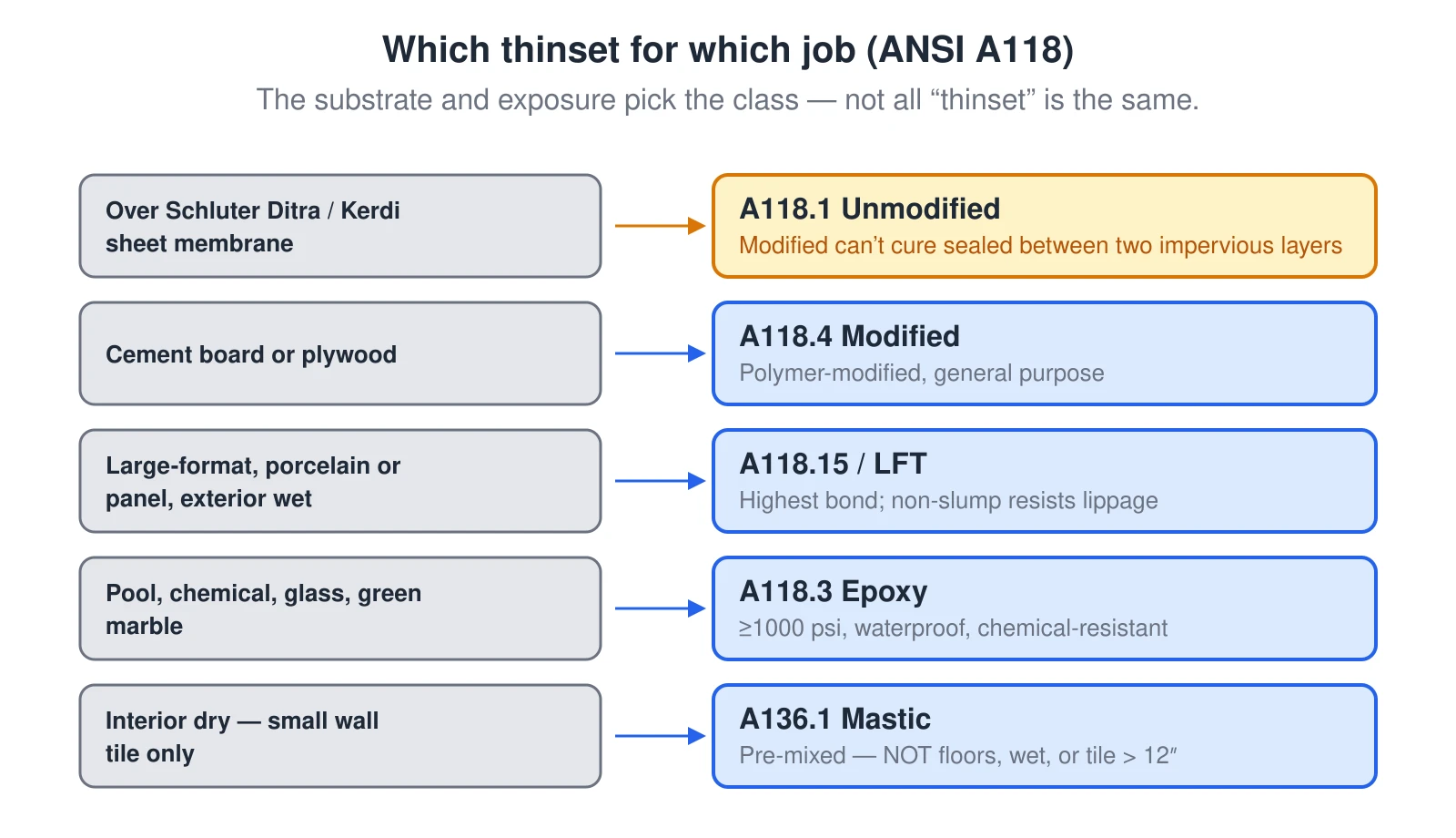 A selection guide matching the job to the ANSI mortar class. Over a Schluter Ditra or Kerdi sheet membrane, use A118.1 unmodified, because a polymer-modified mortar cannot dry or cure when it is sealed between two impervious layers. Over cement board or plywood, use A118.4 modified general-purpose mortar. For large-format tile, gauged porcelain panels, exterior, or wet areas, use A118.15 or an LFT mortar for the highest bond and non-slump performance. For pools, chemical exposure, glass, or green marble, use A118.3 epoxy. A136.1 organic mastic is only for interior dry small wall tile — never floors, wet areas, or tile larger than 12 inches.