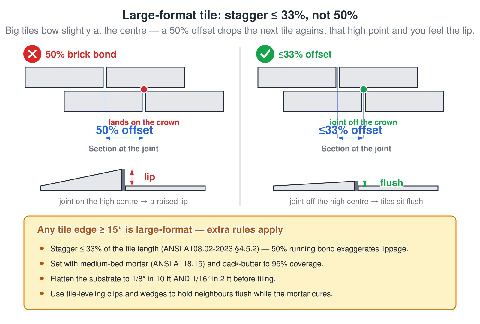 Two plan views and a joint section compare laying large-format plank tile two ways. Large tiles bow slightly upward at their center within allowable warpage. A 50 percent brick-bond offset drops the next tile’s end against the high center of its neighbor, leaving a raised lip you feel underfoot. An offset of 33 percent or less keeps the joint off the crown so the tiles sit flush. Any tile with an edge of 15 inches or more is large-format and must be set with medium-bed mortar at 95 percent coverage over a substrate flat to one-eighth inch in ten feet.