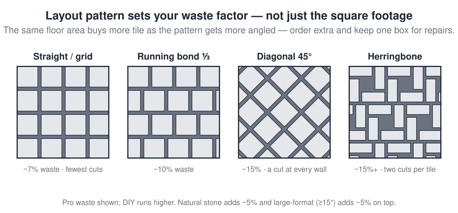 Four small tile fields show the same area laid four ways and the extra tile each pattern wastes in cuts. A straight grid wastes about 7 percent because cut-offs from one wall start the next row. A one-third running bond wastes about 10 percent. A 45-degree diagonal layout wastes about 15 percent because a triangular off-cut is thrown away at every wall. A herringbone wastes about 15 percent or more because each plank needs two angled cuts. Waste rises further for DIY installs, natural stone, and large-format tile.