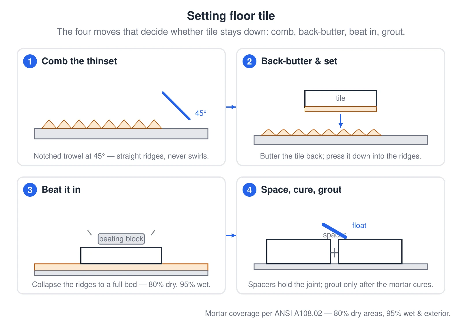 A four-panel walkthrough of setting floor tile. Panel 1: a notched trowel held at 45 degrees combing thinset mortar into straight parallel ridges on the substrate, not swirls. Panel 2: a tile being back-buttered and pressed down into the ridges. Panel 3: a beating block and mallet tapping the tile so the ridges collapse into a full mortar bed, with at least 80 percent coverage for dry areas and 95 percent for wet or exterior. Panel 4: spacers set between tiles and a rubber grout float pushing grout into the joint at 45 degrees, only after the mortar has cured.
