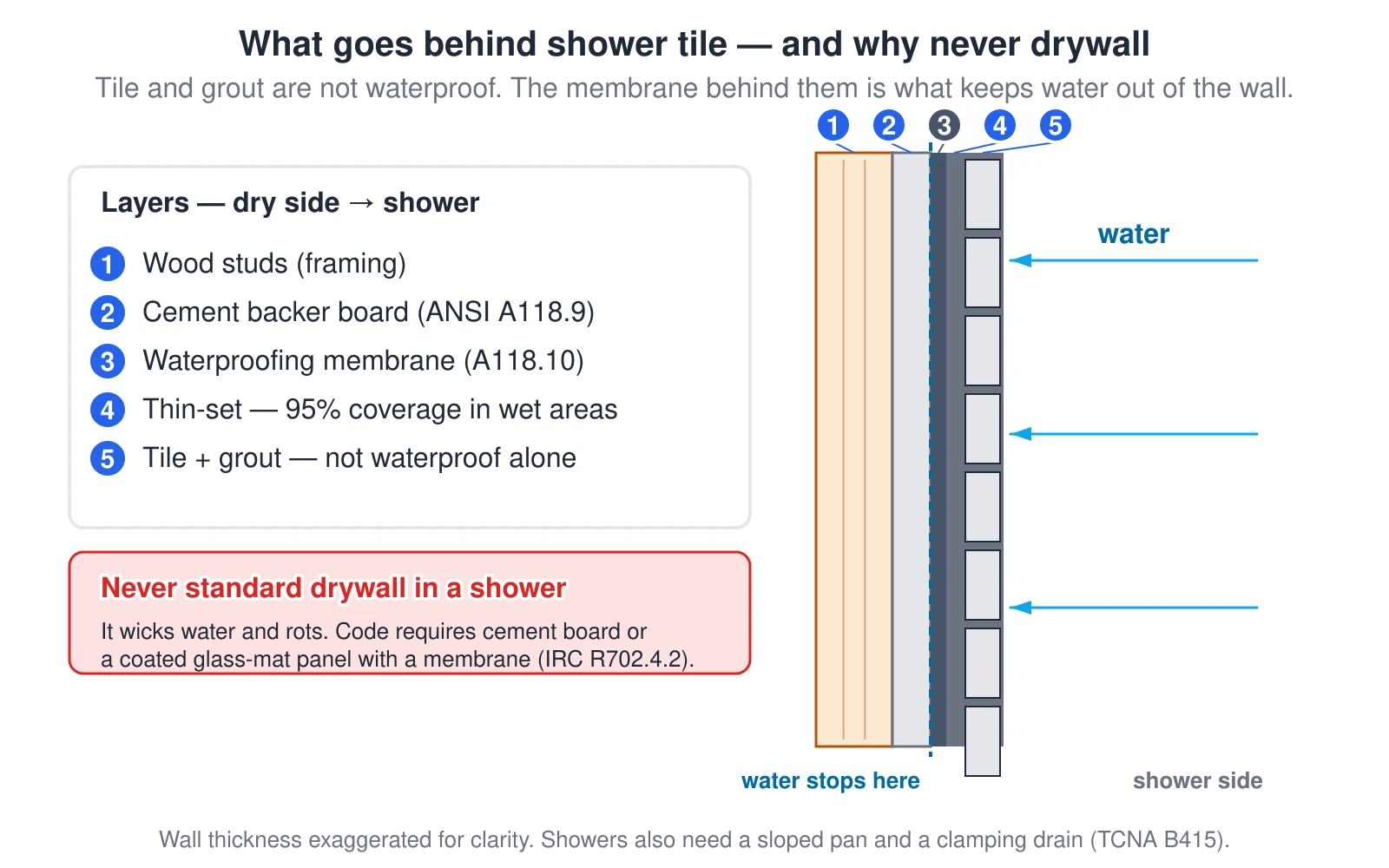 A cross-section through a shower wall shows the layers from the dry side to the shower side: wood studs, a cement backer board, an ANSI A118.10 waterproofing membrane, thin-set mortar at 95 percent coverage, and tile with grout. Because tile and grout are not waterproof on their own, water that passes the tile is stopped by the membrane behind it. Standard drywall is prohibited behind shower and tub tile because it wicks water and rots; code requires cement board or a coated glass-mat panel.