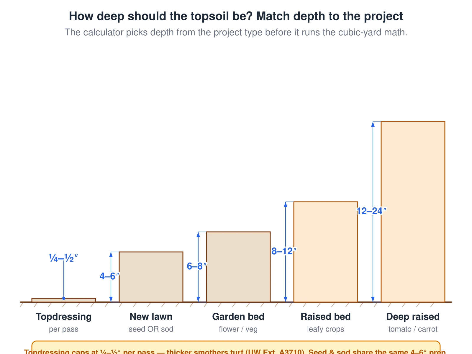 Five topsoil-filled columns of increasing height on a common ground line, showing the depth each project needs at one scale. Topdressing is a thin quarter-to-half-inch pass per application. A new lawn from seed or sod wants the same firmed 4-to-6-inch root zone because the soil prep is identical. A garden or flower bed takes 6 to 8 inches. A raised bed wants 8 to 12 inches for leafy crops and 12 to 24 inches for deep-rooted crops such as tomatoes and carrots. A caution notes topdressing must stay at a quarter to half inch per pass or thicker layers smother the turf, and that deep grade changes go to fill dirt with a topsoil cap. The calculator runs its cubic-yard math on this depth, so the project type sets the depth before any area math starts.