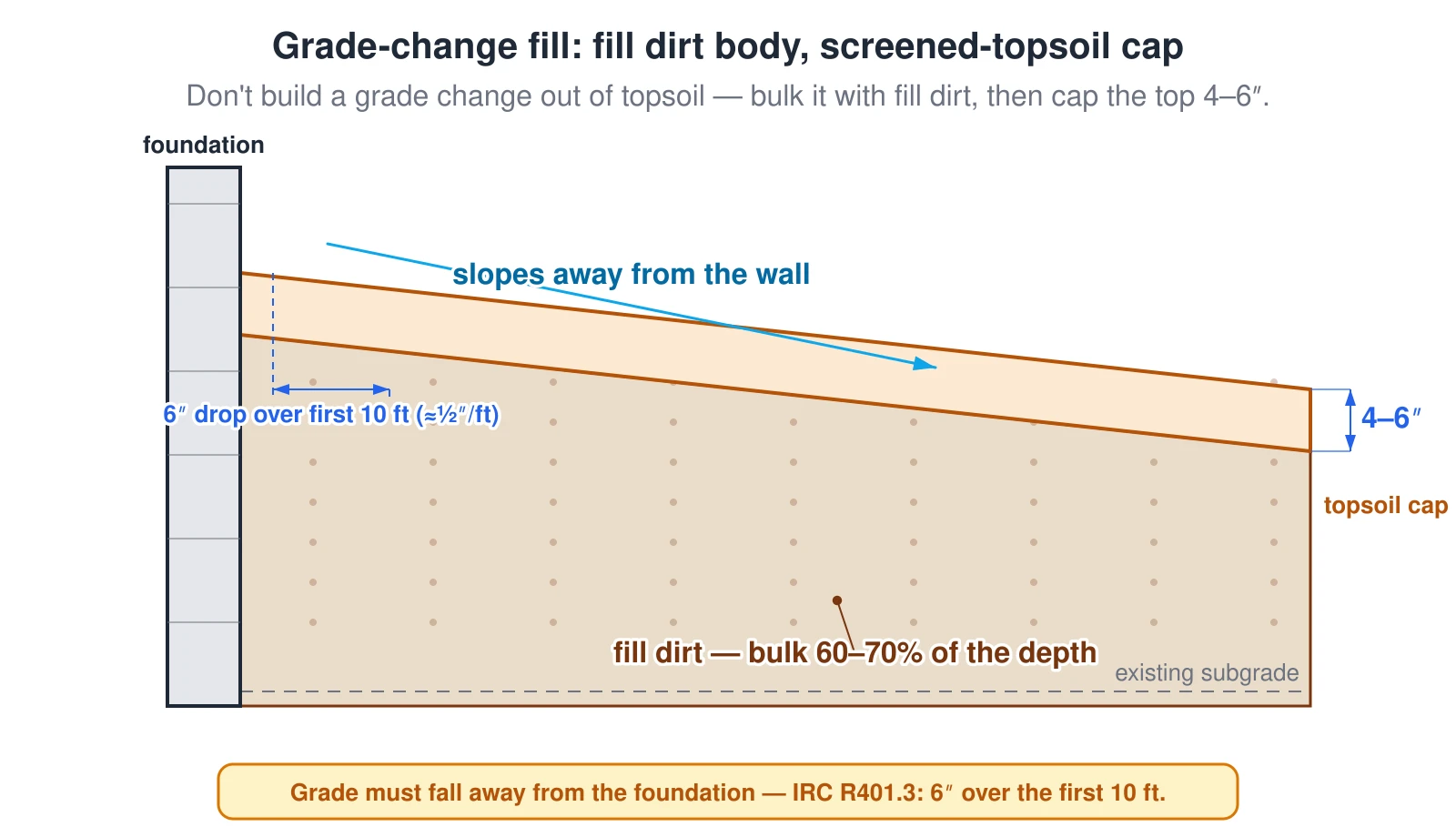 A cross-section of a grade change built up next to a foundation wall. The bulk of the fill, about 60 to 70 percent of the depth, is compactable fill dirt built up above the existing subgrade. The top 4 to 6 inches is a screened-topsoil cap so grass and plants have a root zone, because topsoil is the organic, settling, expensive top layer and is not a structural fill. The finished grade slopes away from the wall, dropping 6 inches over the first 10 feet, about a half inch per foot, to shed water per IRC R401.3. The calculator routes the grade-fill project to fill-dirt density and reminds you to order a separate topsoil cap.
