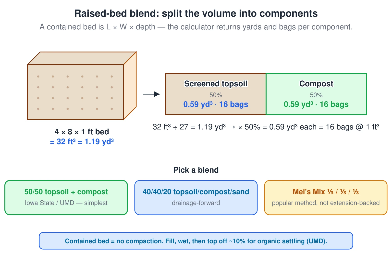 A raised-bed soil blend broken into its components. A 4-by-8-by-1-foot bed is a contained volume with no compaction subtraction: 4 times 8 times 1 is 32 cubic feet, which divided by 27 is 1.19 cubic yards. A 50/50 topsoil-and-compost blend splits that into 0.59 cubic yards of screened topsoil, about 16 bags at 1 cubic foot each, and 0.59 cubic yards of compost, about 16 bags. Three blend options are shown: 50/50 topsoil plus compost, backed by Iowa State and University of Maryland extension guidance; 40/40/20 topsoil, compost, and coarse sand for drainage; and Mel’s Mix at one-third each, labeled a popular method that is not an extension standard. A note says a contained bed needs no compaction subtraction — fill, wet, then top off about 10 percent for organic settling. The calculator returns yards and bags per component, not just a single total.