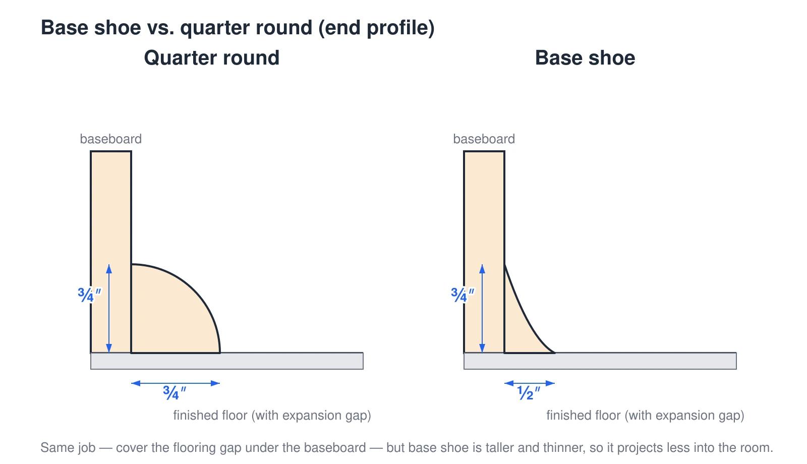 Two end-profile cross-sections of the small molding that covers the gap between the baseboard and the floor. Quarter round is a symmetric quarter-circle, equal in height and depth (commonly 3/4 by 3/4 inch), so it projects into the room as far as it rises. Base shoe is taller and narrower (commonly about 1/2 inch deep by 3/4 inch tall), so it hugs the baseboard and projects less, which is why finish carpenters prefer it on formal trim. Both cover the flooring expansion gap at the bottom of the baseboard; they differ only in how far they stick out.