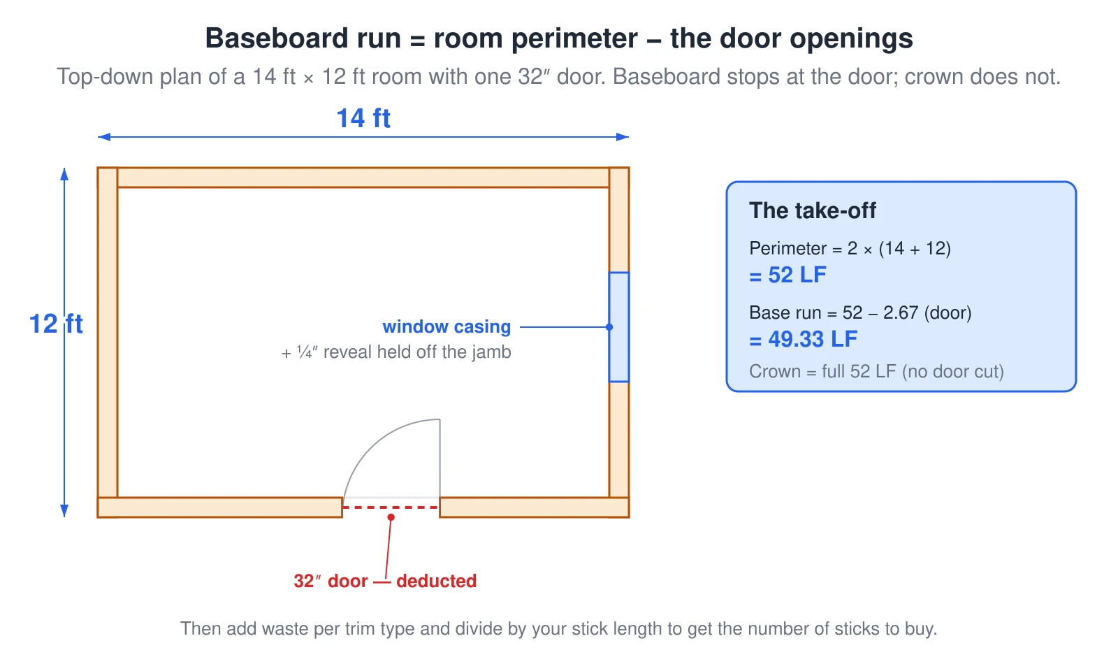 A top-down plan of a 14 by 12 foot room shows how the baseboard linear footage is figured. The room perimeter is 2 times length plus width, which is 2 times (14 plus 12) equals 52 linear feet. Baseboard does not cross a door, so the base run subtracts the door width: 52 minus 2.67 feet for one 32-inch door equals 49.33 linear feet. Crown moulding gets no door deduction because it runs continuously along the ceiling, staying at the full 52 linear feet, and casing wraps each window or door opening with a quarter-inch reveal held off the jamb.