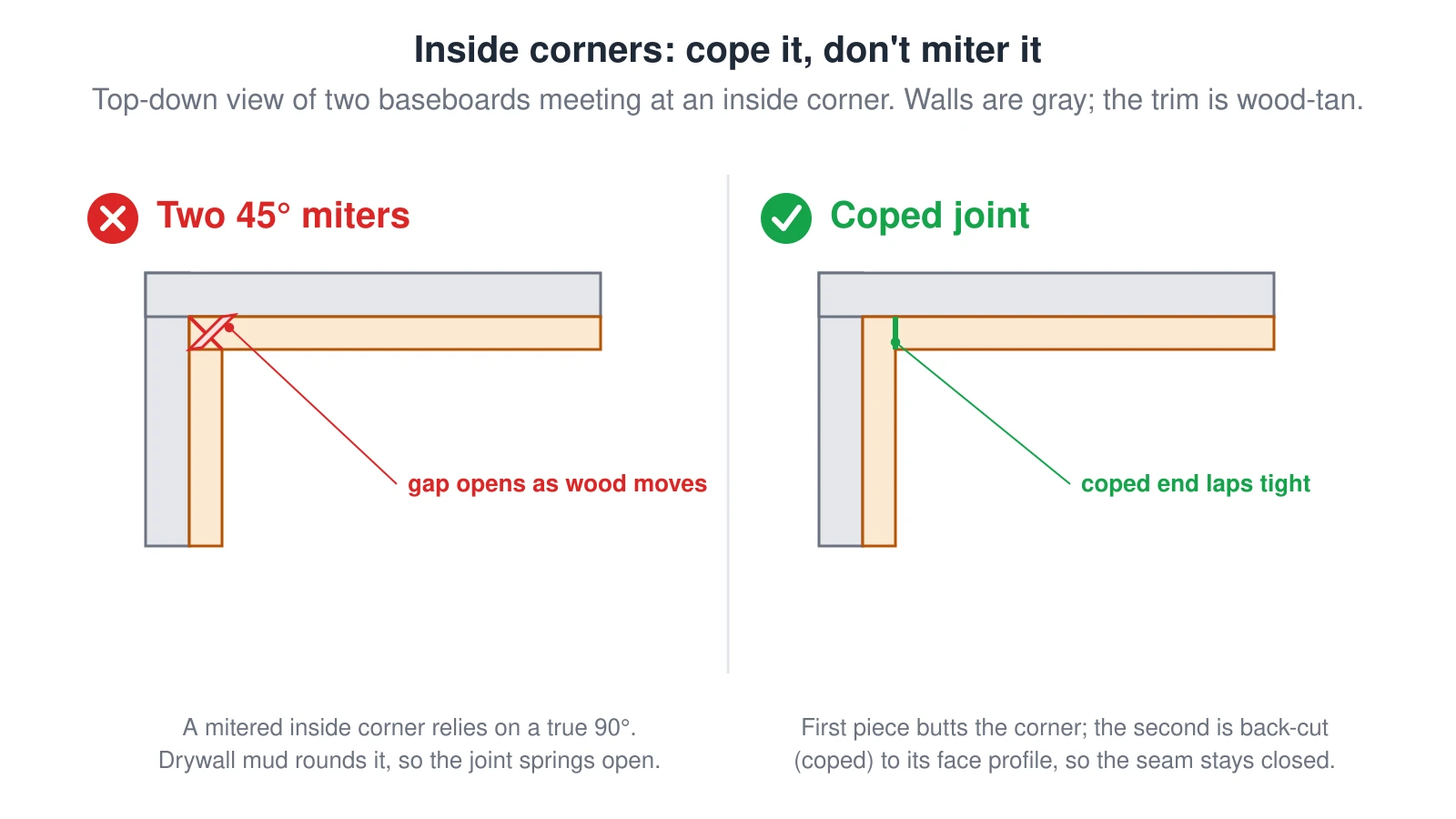 A top-down comparison of two baseboards meeting at an inside corner. On the wrong side the two pieces are each cut at 45 degrees and mitered together; because the joint depends on a true 90-degree corner, it springs open into a visible gap as the wood shrinks or because drywall mud rounds the corner. On the right side the joint is coped: the first piece runs square into the corner and butts the wall, and the second piece has its end back-cut to the moulding’s own face profile so it laps tightly over the first and the seam stays closed.