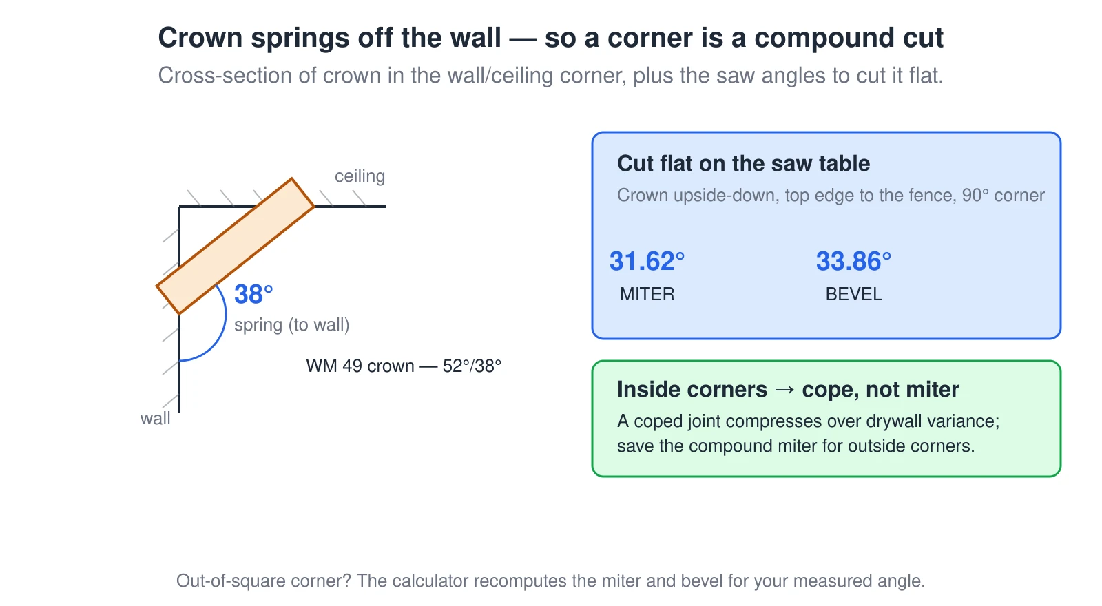A cross-section shows crown moulding nested in the corner between a wall and ceiling. The crown does not lie flat against the wall; it springs off the wall at a fixed angle — a 52/38 crown makes 38 degrees with the wall and 52 degrees with the ceiling. Because it sits on that slope, a corner cannot be cut with a single 45-degree pass: cut flat on the saw table, a 38-degree-spring crown at a 90-degree corner needs a compound cut of 31.62 degrees miter and 33.86 degrees bevel. Inside corners are coped rather than mitered; the compound miter is for outside corners.
