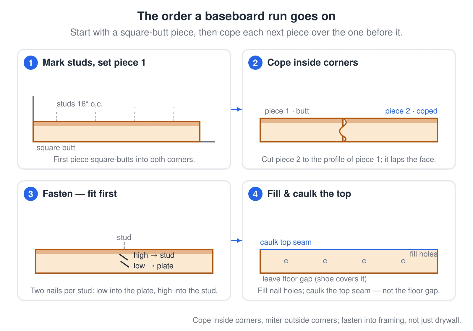 A four-panel walkthrough of installing a baseboard run. Panel 1: studs are marked and the first board is set with square-butt ends tight into both corners. Panel 2: the next board is coped — cut to the profile of the first board so it laps over its face at the inside corner. Panel 3: the board is fastened with two nails at each stud, one low into the bottom plate and one high into the stud in an X pattern. Panel 4: nail holes are filled and the top seam against the wall is caulked, while the gap at the floor is left for the base shoe to cover.