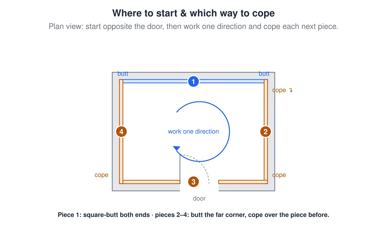 A top-down plan of a room showing baseboard install order. The four walls are numbered 1 to 4. The start piece is on the wall opposite the door and is square-butt on both ends. A curved arrow shows working one direction around the room, and each following piece butts into the far corner and is coped over the piece before it, so all copes face the same way. A door gap with a swing arc marks the wall that is done last.