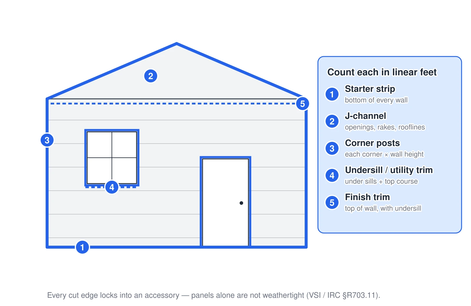 A gable-wall elevation with every vinyl accessory highlighted in blue and tied by number to a key: (1) starter strip along the bottom of every wall, (2) J-channel wrapping the window, the door, and both gable rakes, (3) corner posts running the full height of each corner, (4) undersill or utility trim under the window sill and along the top course, and (5) finish trim at the top of the wall. Each accessory is counted in linear feet, then converted to stock-length pieces. Panels alone are not weathertight — every cut edge has to lock into one of these.