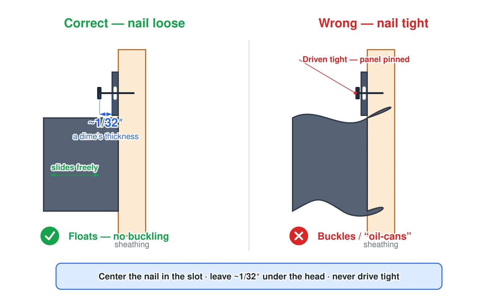 An edge-on section at a vinyl panel's nail hem, comparing two ways to fasten it. On the left (correct), the nail is centered in the elongated slot and stopped about 1/32 inch — a dime's thickness — short of the hem, so the panel hangs loose and can slide as it expands and contracts. On the right (wrong), the same nail is driven tight, pinning the panel to the wall; on the next hot day the trapped panel has nowhere to move and buckles into visible waves (oil-canning). The rule: center the nail in the slot, leave about 1/32 inch under the head, and never drive it tight.