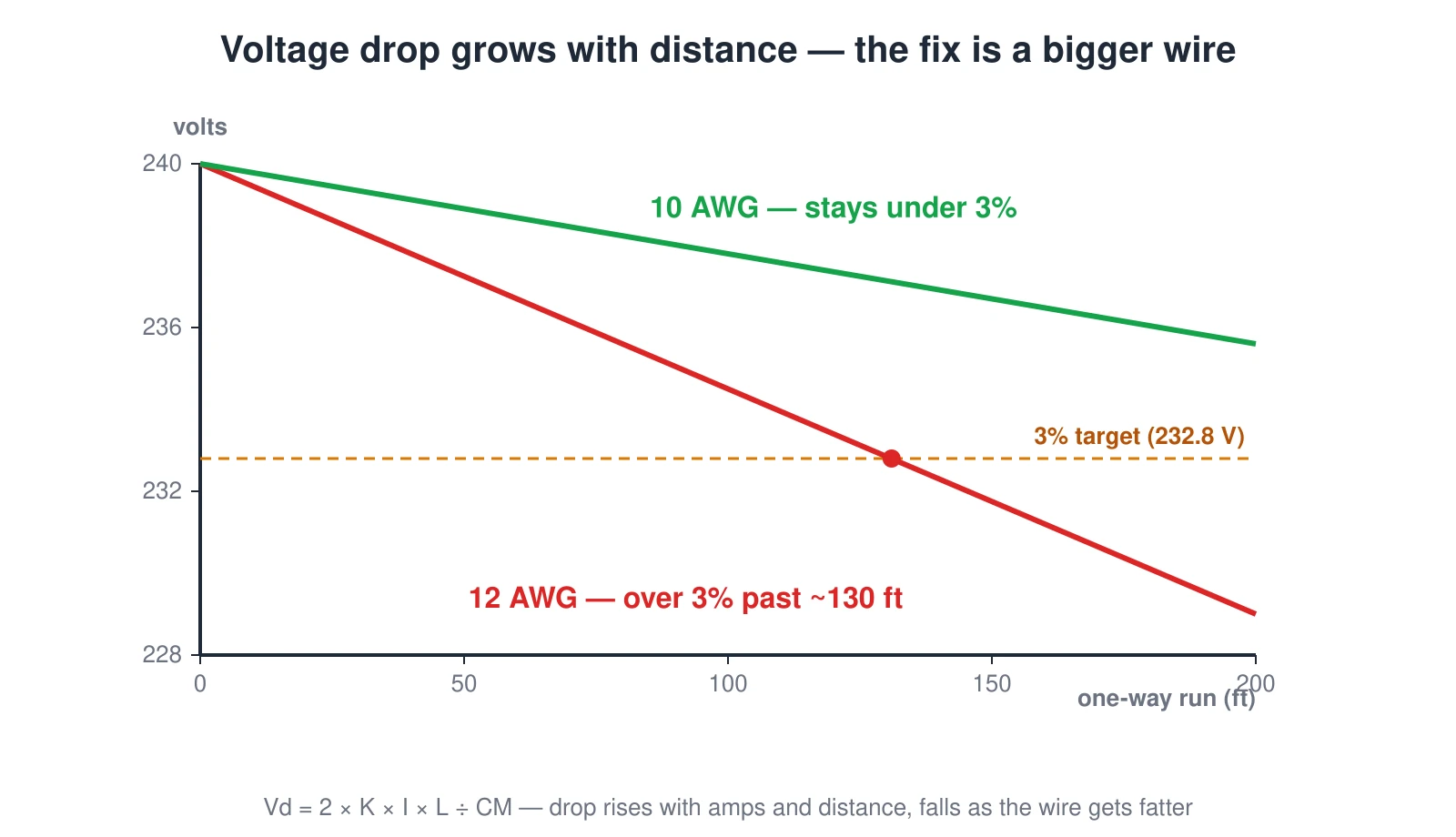 A line graph of voltage versus one-way run length. A 12 AWG conductor drops steeply and crosses the 3 percent target line (232.8 volts) at about 130 feet, while a 10 AWG conductor drops more gently and stays above it. Voltage drop equals 2 times K times current times length divided by circular mils, so it rises with amps and distance and falls as the wire gets fatter. The 3 and 5 percent targets are recommendations, not code.