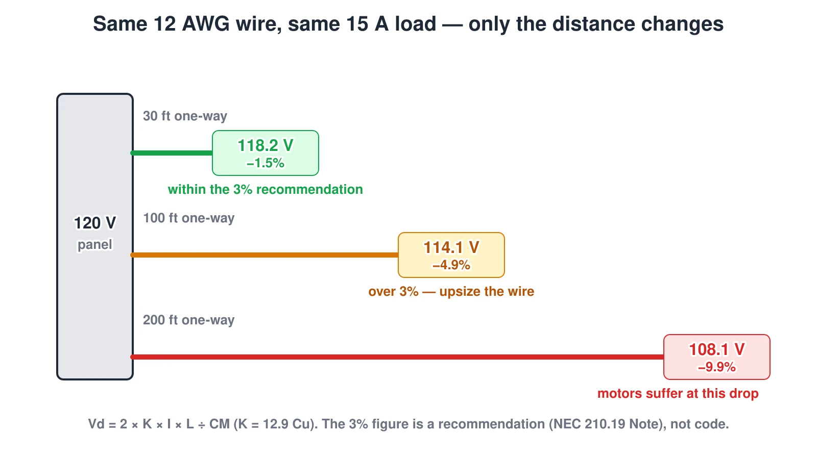 Three horizontal wire runs from the same panel on 12 AWG copper at 15 amps and 120 volts. At 30 feet the load receives about 118.2 volts, a 1.5 percent drop, within the 3 percent recommendation. At 100 feet the load receives about 114.1 volts, a 4.9 percent drop, exceeding the recommendation. At 200 feet the load receives about 108.1 volts, a 9.9 percent drop. The 3 percent figure is an NEC Informational Note recommendation, not enforceable code — long runs are why detached buildings and well pumps often need larger wire than ampacity alone requires.