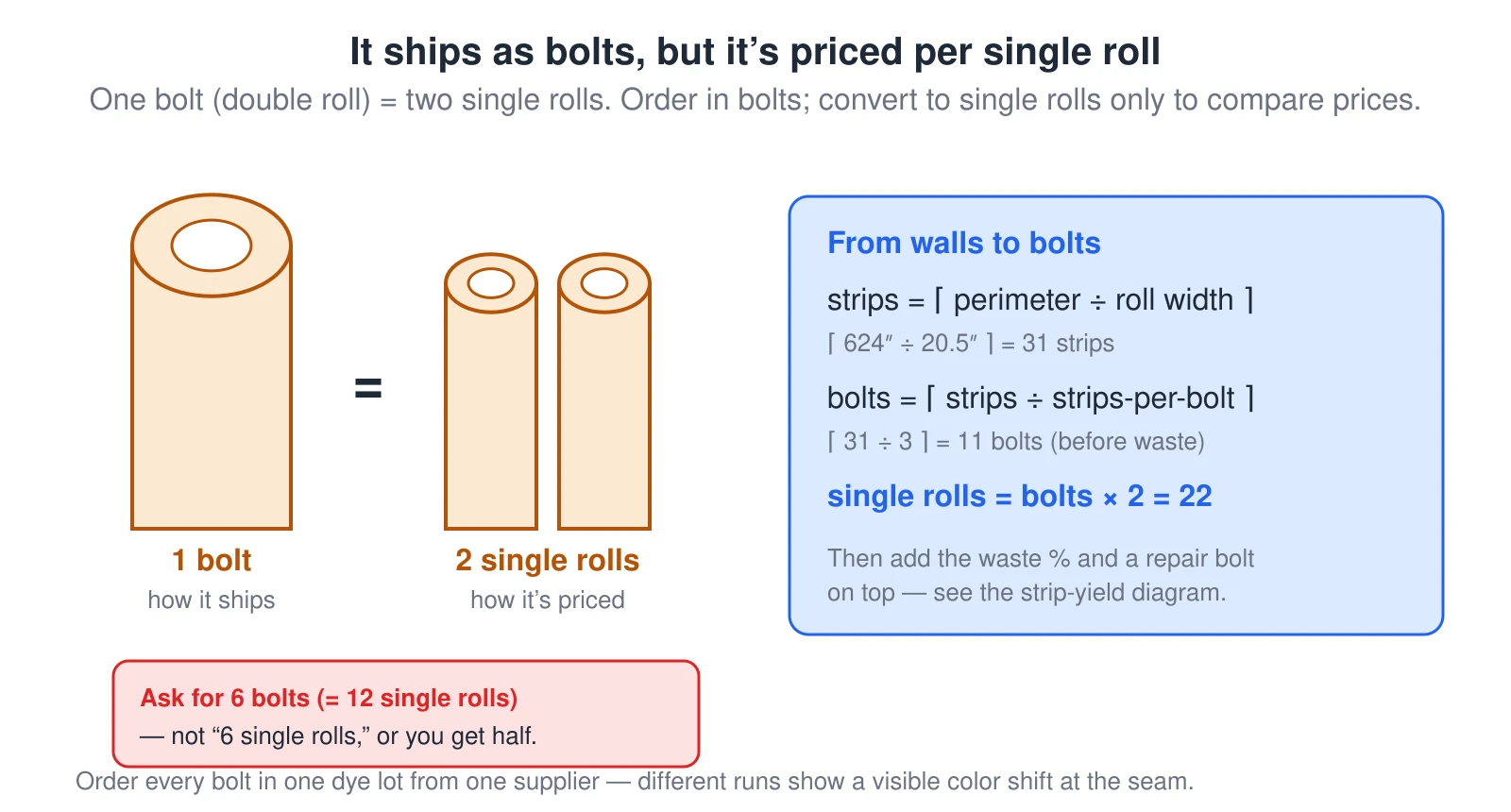 A diagram explains the wallpaper ordering trap. Wallpaper ships as a bolt, which is a double roll, but it is still priced per single roll even though single rolls have not been packaged for decades, so a bolt equals two single rolls. Ordering six single rolls instead of six bolts gets you half the paper. The take-off is: strips equal the room perimeter divided by the roll width rounded up, bolts equal the strips divided by the strips per bolt rounded up, and single rolls equal bolts times two. For a 52-foot perimeter and a 20.5-inch-wide roll that is 31 strips, about 11 bolts before waste, or 22 single rolls. Every bolt should come from one dye lot so the color matches at the seams.
