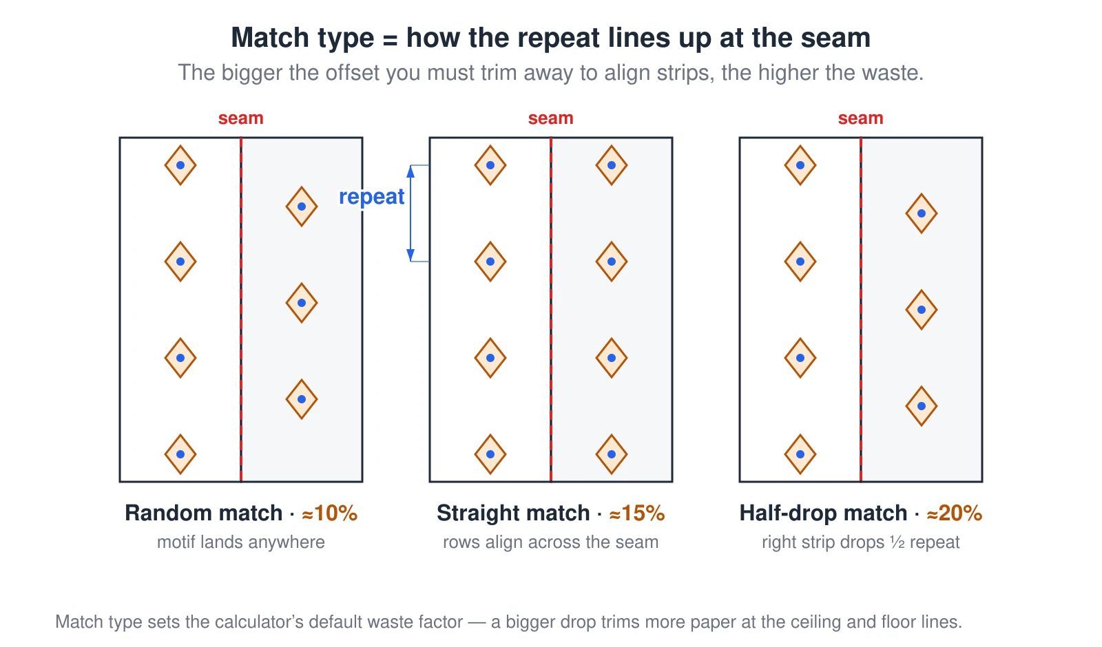 Three side-by-side wall panels show how a wallpaper pattern lines up at the seam between two strips. In a random or free match the motif lands at any height, so adjacent strips need no alignment and waste is lowest, about 10 percent. In a straight match the same point of the pattern meets the ceiling on every strip, so the motif rows line up straight across the seam, wasting about 15 percent. In a half-drop match every other strip is dropped half a repeat, so a half-repeat is trimmed off the top of alternating strips to align the design, wasting about 20 percent. The bigger the offset you must trim away to align strips, the higher the waste factor.