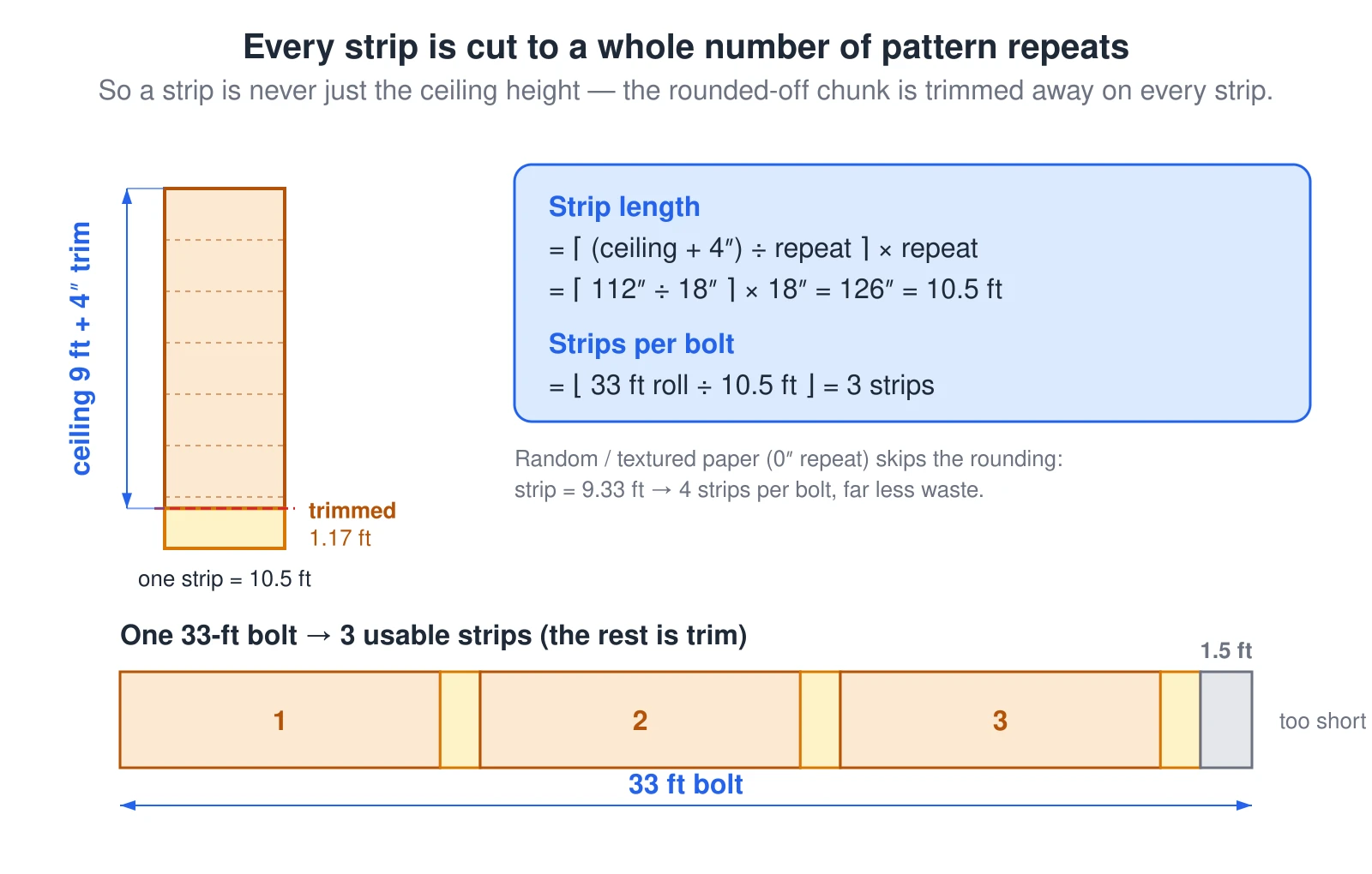 A diagram shows why wallpaper uses more than the bare wall area. Each vertical strip must be cut to a whole number of pattern repeats so the motif lands at the same height on the next strip, so the strip length is the ceiling height plus a 4-inch trim allowance rounded up to the next full repeat, and the leftover chunk is trimmed off and thrown away on every strip. For a 9-foot ceiling that is 112 inches, and with an 18-inch repeat it rounds up to seven repeats, or 126 inches — a 10.5-foot strip with 1.17 feet of trim waste. A 33-foot bolt then yields only three usable strips, with a 1.5-foot tail too short to use. Random or textured paper with no repeat skips the rounding and yields four strips per bolt.