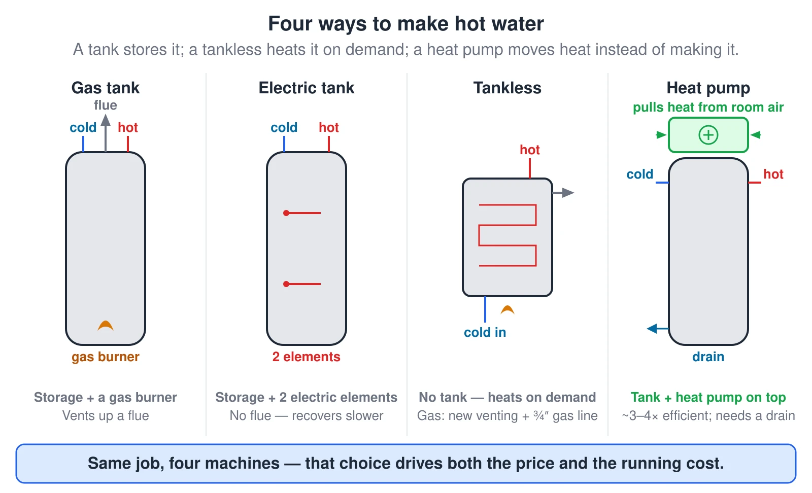 Four side-by-side cutaways of water-heater types. A gas tank: a storage cylinder with a gas burner at the base and a flue venting up the center and out the top, cold water in and hot water out at the top. An electric tank: the same storage cylinder with two electric heating elements and no flue, so it recovers more slowly. A tankless unit: a small wall-mounted box with no storage, where water is heated on demand as it passes a heat exchanger over a burner — a gas model needs new venting and a larger ¾-inch gas line. A heat-pump (hybrid): a storage tank with a heat-pump module on top that pulls heat from the room air rather than generating it, making it about 3 to 4 times as efficient but needing a condensate drain. A bottom strip notes the choice drives both the price and the running cost.