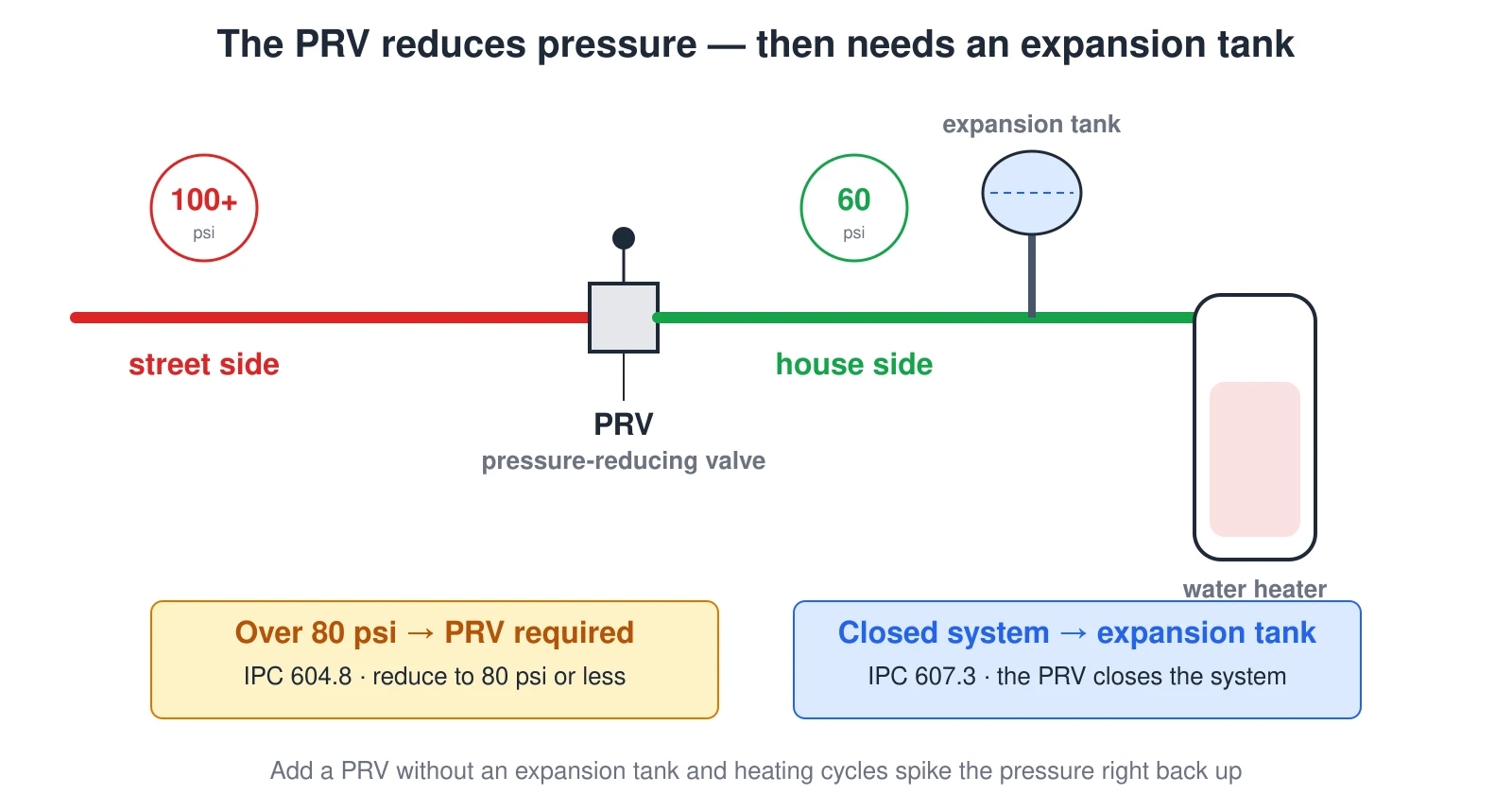 Diagram of a home water service showing pressure control. The street can deliver over 100 psi; where static pressure exceeds 80 psi, a pressure-reducing valve (PRV) is required to bring it down to about 60 psi (IPC 604.8). Adding the PRV closes the system, so IPC 607.3 then requires a thermal-expansion tank on the water heater’s cold supply so heating cycles don’t spike the pressure.