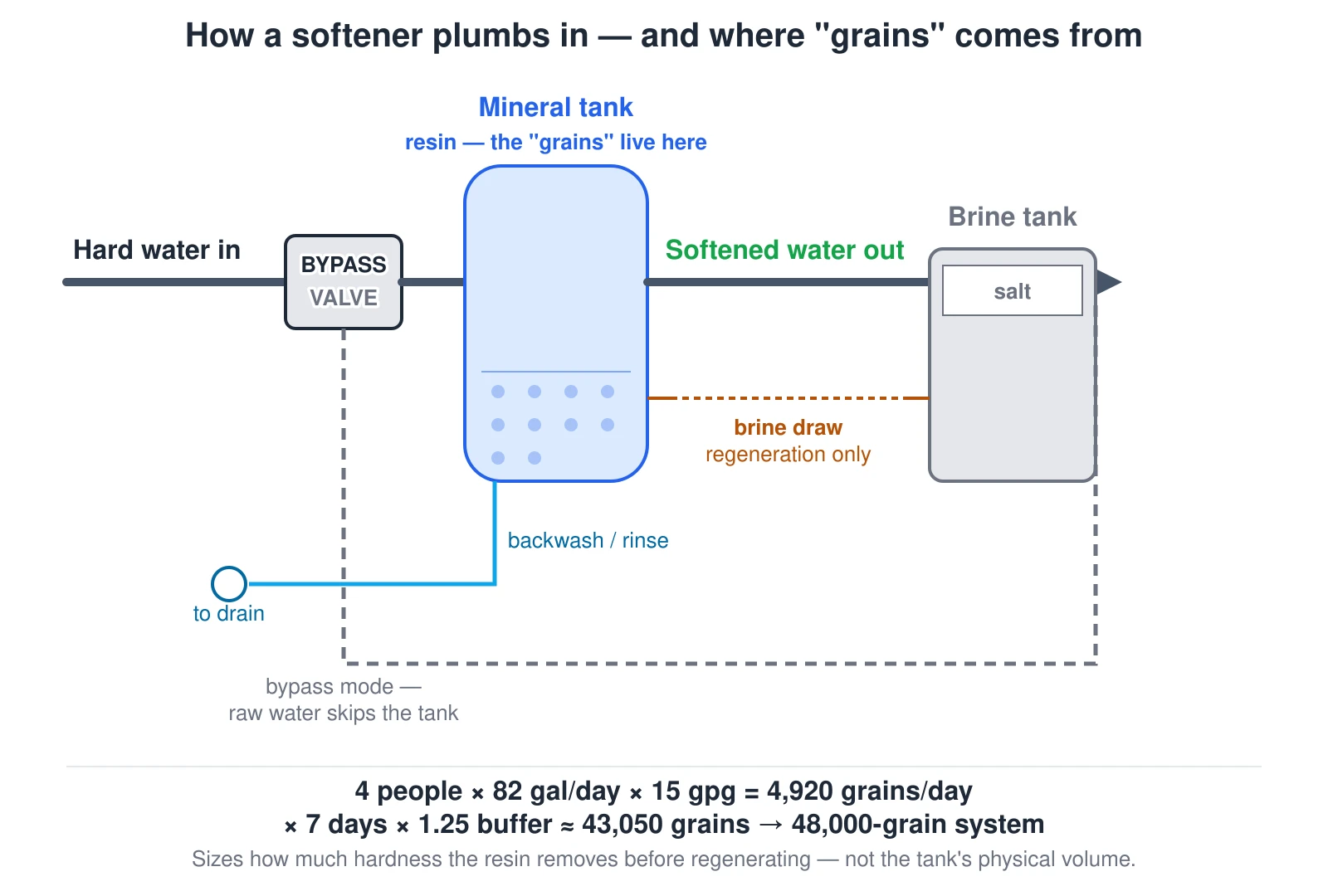 A plumbing schematic showing hard water entering a bypass valve, then flowing through a mineral (resin) tank and out as softened water, with a dashed bypass path that lets the house run on raw water during service by skipping the tank entirely. A separate brine tank holding salt connects to the mineral tank by a dashed line labeled brine draw, used only during regeneration, while a drain line carries the backwash and rinse water away. A formula strip below works a sizing example: 4 people times 82 gallons per day times 15 grains-per-gallon compensated hardness equals 4,920 grains per day, which times 7 days between regenerations times a 1.25 safety buffer is about 43,050 grains, rounding up to the next standard size, a 48,000-grain system.