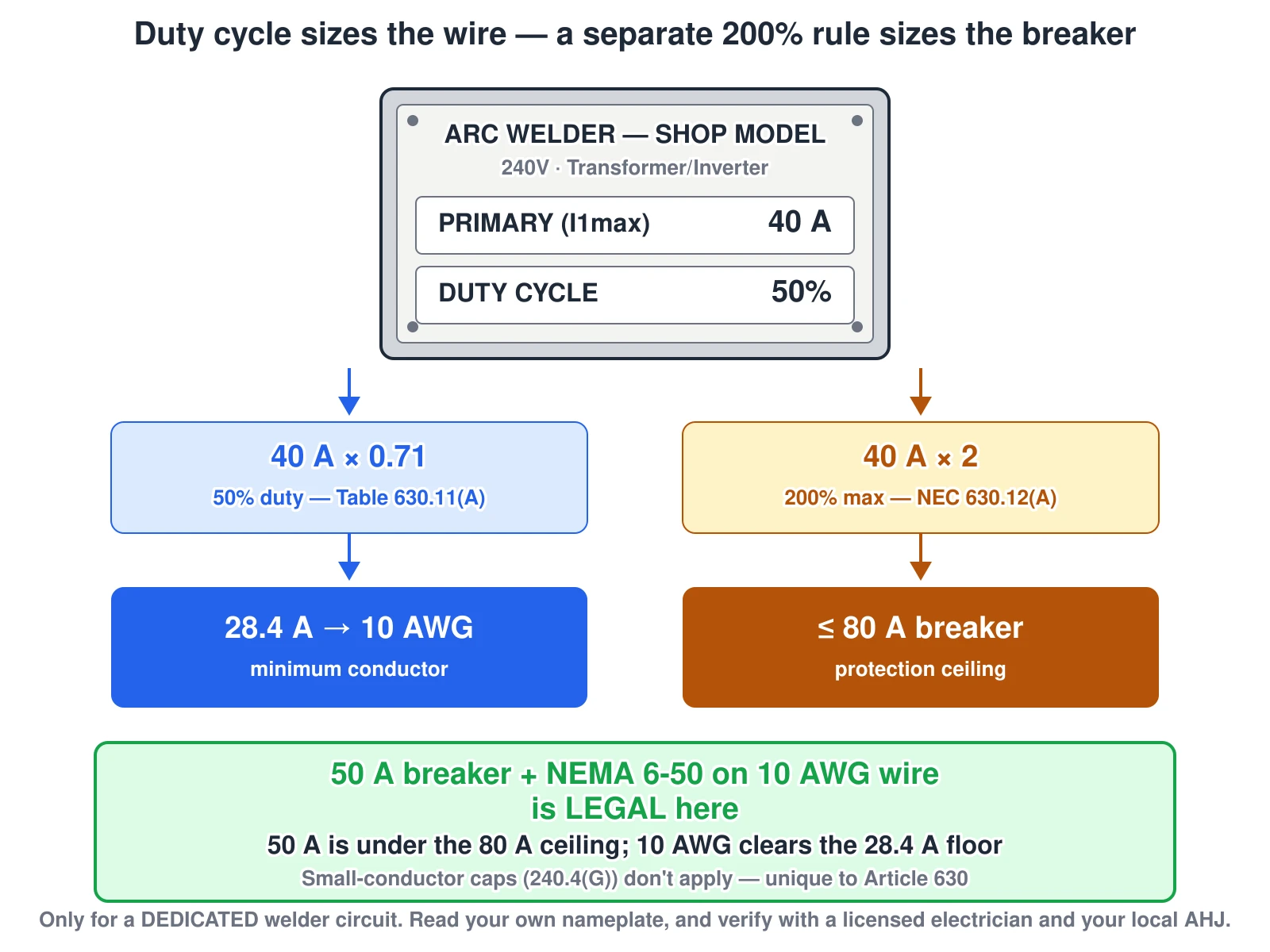 A welder nameplate showing rated primary current of 40 amps and a 50 percent duty cycle, with two chains fanning out from it. The blue chain multiplies 40 amps by 0.71, the Table 630.11(A) duty-cycle multiplier for 50 percent duty, giving 28.4 amps, which sets the minimum conductor at 10 AWG. The amber chain multiplies the same 40 amps by 2, the 200 percent maximum overcurrent protection rule in 630.12(A), giving an 80 amp ceiling. A green banner concludes that a 50 amp breaker with a NEMA 6-50 receptacle on 10 AWG wire is legal, because 50 is under the 80 amp ceiling and 10 AWG clears the 28.4 amp floor — the breaker is allowed to exceed the wire ampacity only on a dedicated welder circuit.