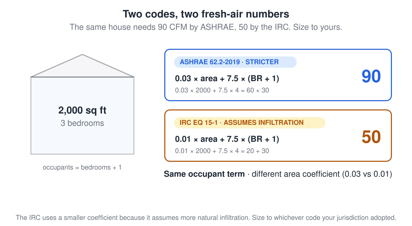 A 2,000 square foot, 3-bedroom house on the left feeds two result cards. The ASHRAE 62.2-2019 card (0.03 times area plus 7.5 times bedrooms-plus-one) works out to 90 CFM and is marked the stricter. The IRC Equation 15-1 card uses 0.01 instead of 0.03 and works out to 50 CFM, marked as assuming more infiltration. Both share the same occupant term; only the floor-area coefficient differs.