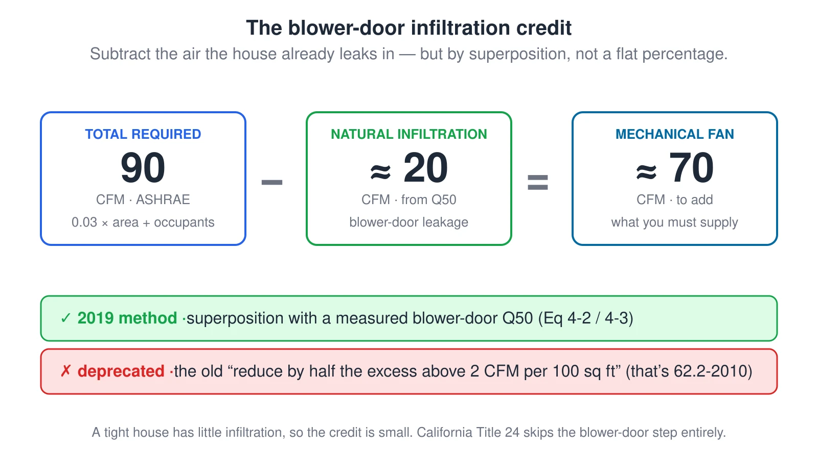 A three-box equation: the total required rate (90 CFM by ASHRAE) minus the natural infiltration estimated from a blower-door Q50 (about 20 CFM) equals the mechanical fan flow to add (about 70 CFM). Below, a green bar marks the correct 2019 method (superposition with a measured Q50, Equations 4-2 and 4-3) and a red bar marks the deprecated 2010 shortcut of reducing by half the excess above 2 CFM per 100 square feet.