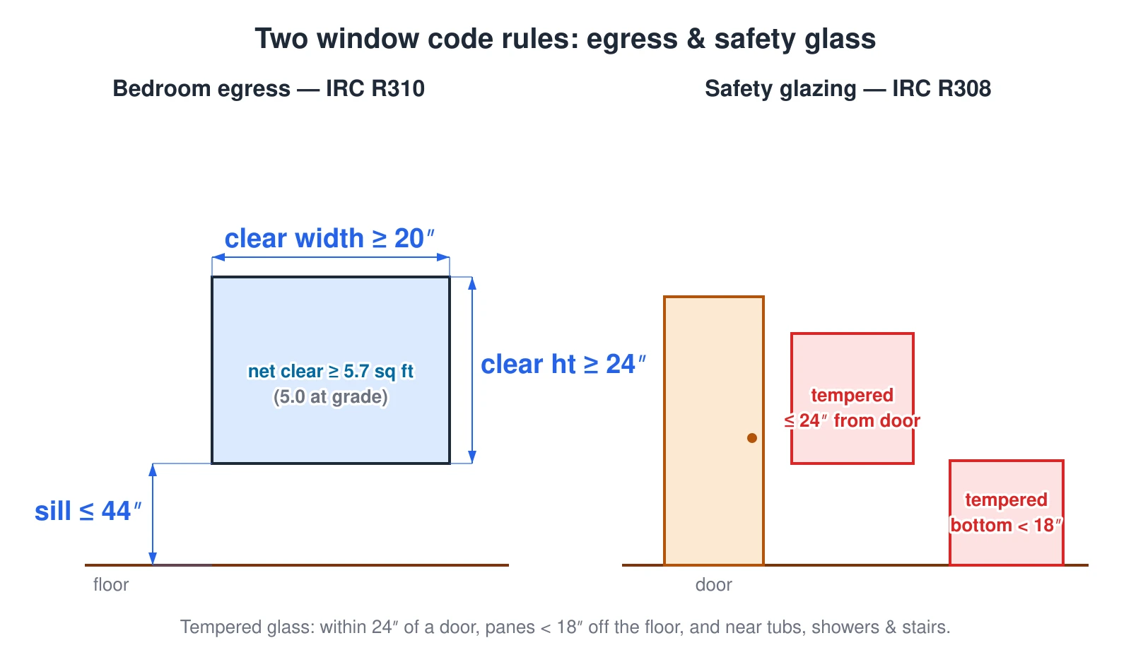 Two window code requirements. Left, the bedroom emergency escape and rescue opening per IRC R310: the net clear opening must be at least 5.7 square feet (5.0 at grade), the clear height at least 24 inches, the clear width at least 20 inches, and the sill no more than 44 inches above the floor. Right, safety (tempered) glazing per IRC R308: glass within 24 inches of a door, panes with a bottom edge less than 18 inches off the floor, and glass near tubs, showers, and stairs must be tempered.