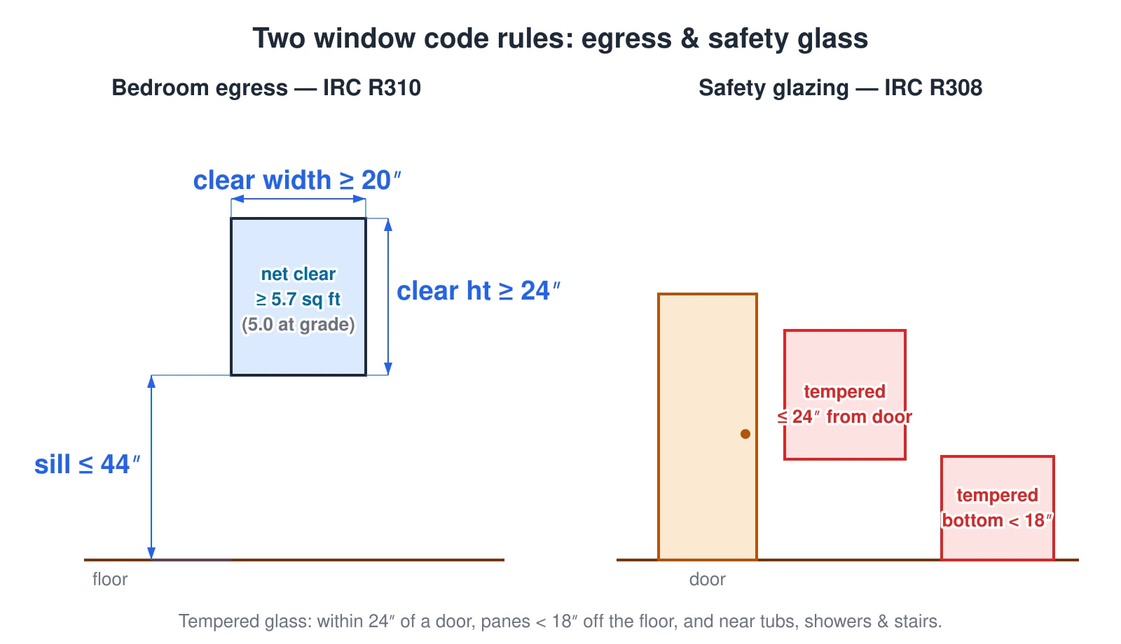 Code Required Tempered Windows Window Calculator (Free) — Egress, U-Factor & Materials