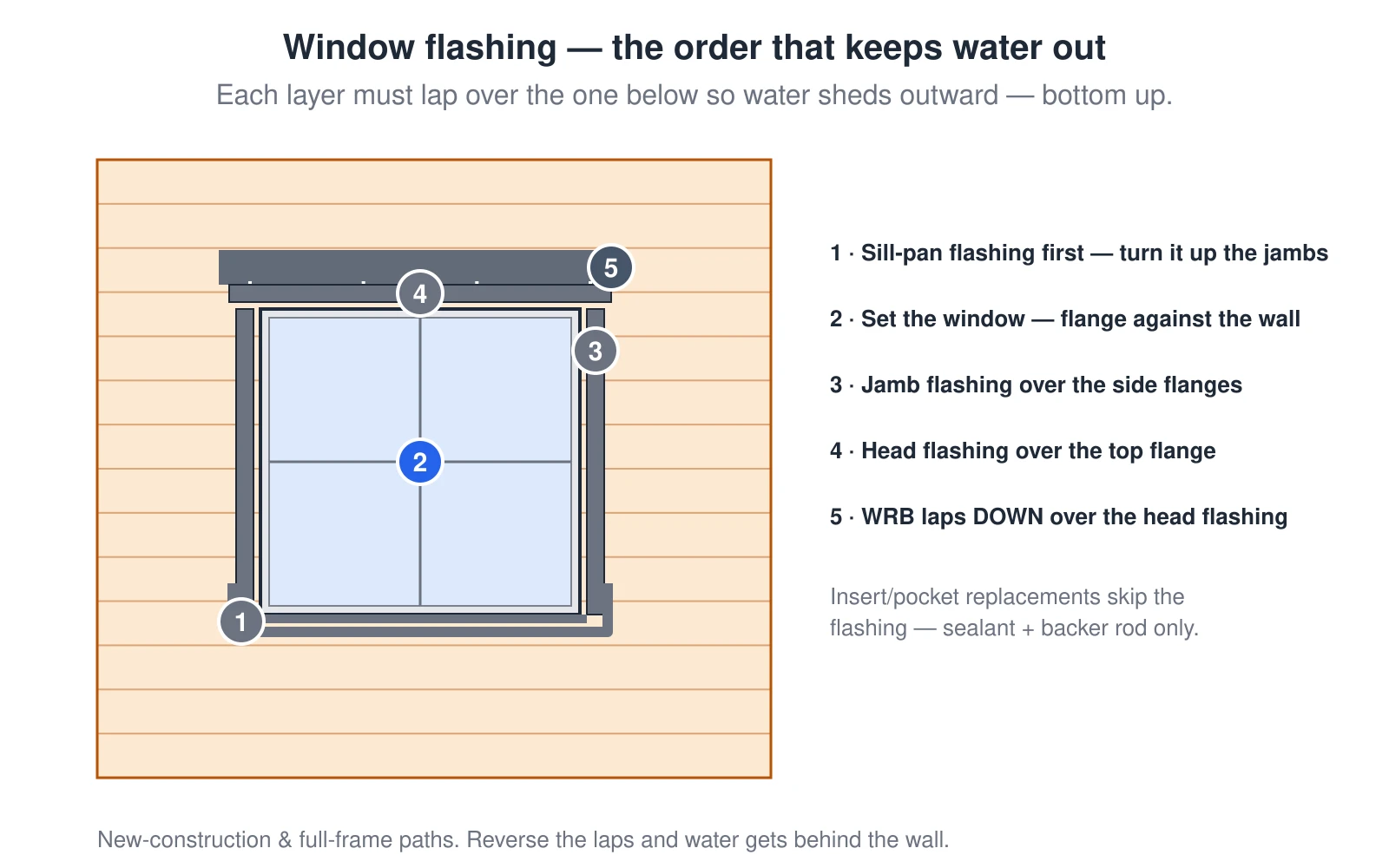 A wall elevation showing the correct order to flash a window so water sheds outward. First, sill-pan flashing goes in and is turned up the jambs. Second, the window is set with its nailing flange against the wall. Third, jamb flashing covers the side flanges. Fourth, head flashing covers the top flange. Fifth, the weather-resistive barrier laps down over the head flashing, shingle-fashion, so every layer overlaps the one below. Insert or pocket replacements skip the flashing and use sealant plus backer rod instead. Reverse the laps and water gets driven behind the wall.