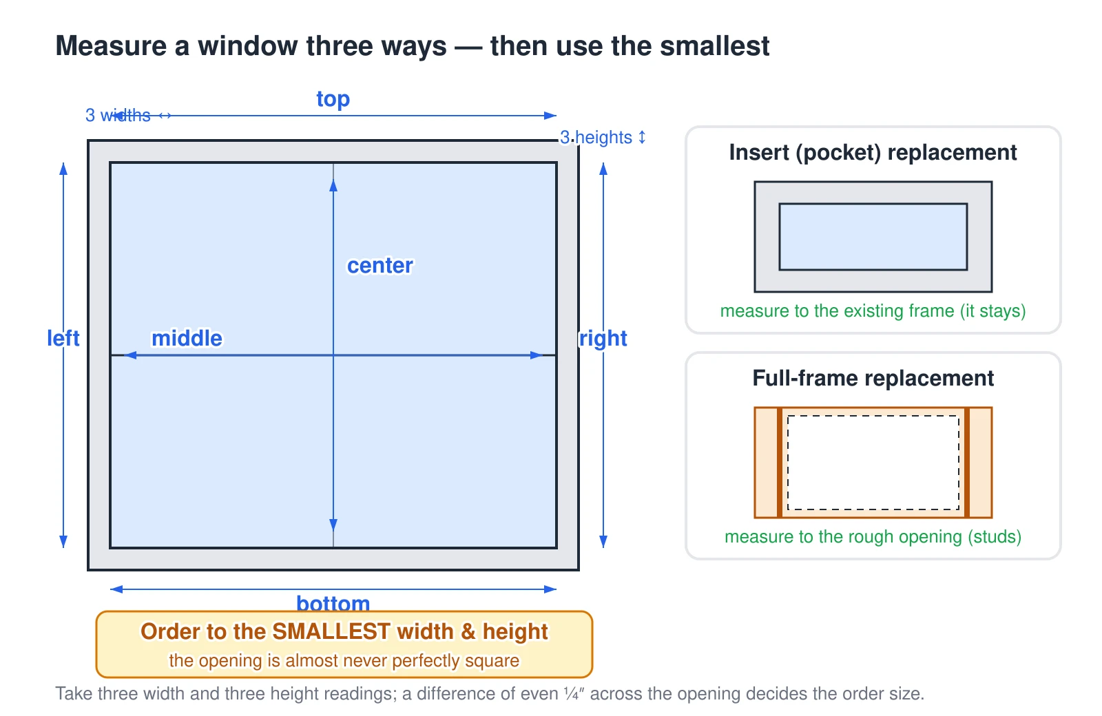 An inside elevation of a window showing the replacement-measurement method. The width is measured at three places — top, middle, and bottom — and the height at three places — left, center, and right — because an old opening is rarely perfectly square. You order to the smallest of the three widths and the smallest of the three heights so the new unit fits. An inset notes the two paths: an insert (pocket) replacement is measured to the inside of the existing frame, which stays in place, while a full-frame replacement is measured to the rough opening after the old frame is removed.